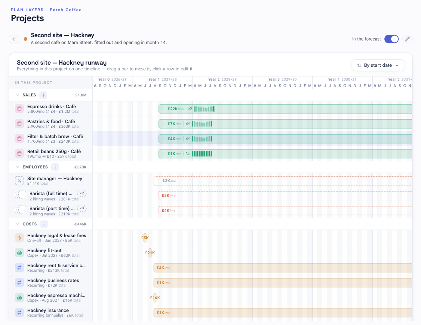A project workbench in bluprnts showing a single timeline grouped into Sales, Employees, Costs and Financing sections with add buttons, a project net cash ribbon, and a products catalogue below.
