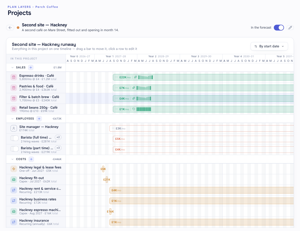 A project workbench in bluprnts showing a single timeline grouped into Sales, Employees, Costs and Financing sections with add buttons, a project net cash ribbon, and a products catalogue below.