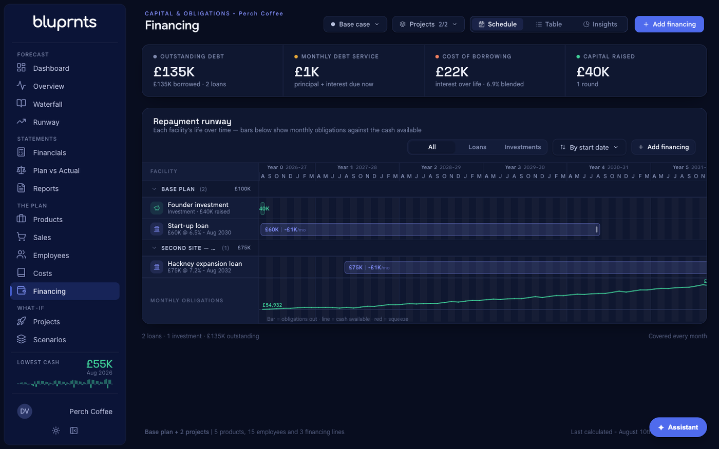 The Financing page in bluprnts showing outstanding debt, monthly debt service, cost of borrowing and capital raised across the top, the Add financing button in the top right, and a repayment timeline of existing loans and an investment below.