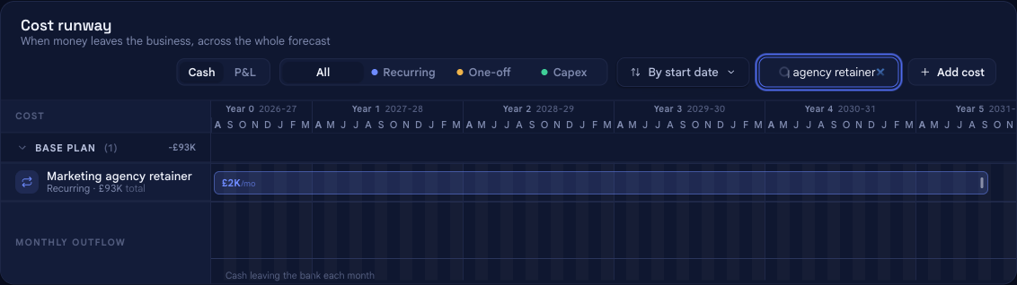 The cost timeline in bluprnts filtered to the newly added Marketing agency retainer, shown as a recurring £2K per month outflow running across the whole forecast, with a £93K total.