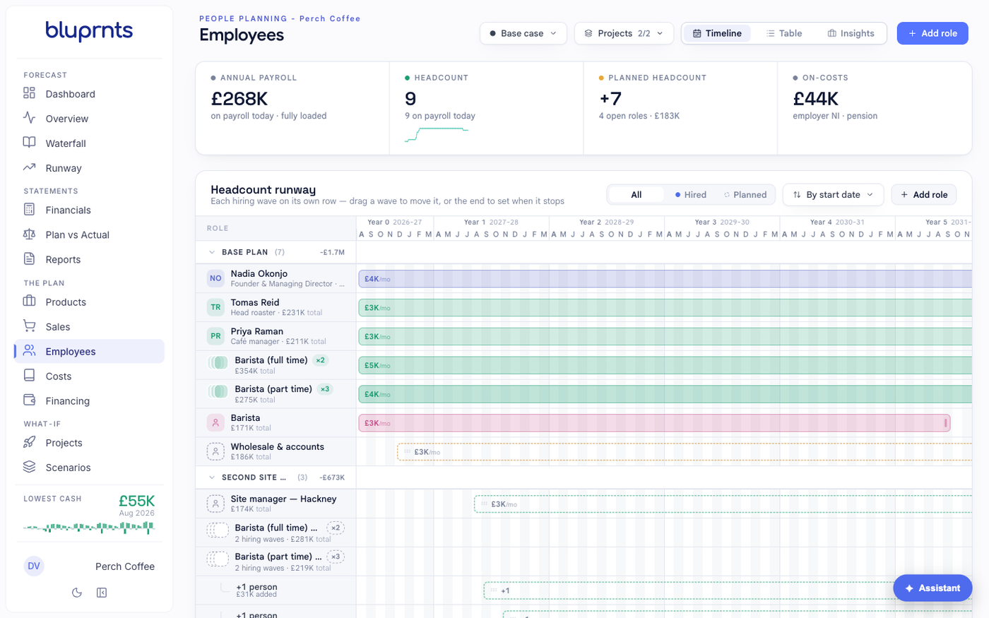 The Employees page in bluprnts showing annual payroll, headcount, planned headcount and on-costs across the top, the Add role button in the top right, and a headcount timeline of existing roles below.