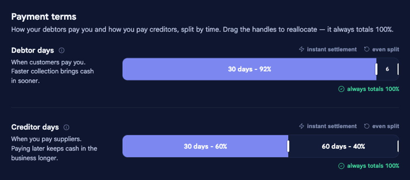The Payment terms section of Company options in bluprnts, with two drag-to-allocate bars for Perch Coffee: Debtor days split 30 days 92% / 60 days 8%, and Creditor days split 30 days 60% / 60 days 40%, each with instant settlement and even split shortcuts.