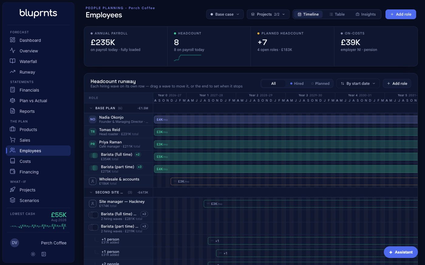 The Employees page in bluprnts showing annual payroll, headcount, planned headcount and on-costs across the top, the Add role button in the top right, and a headcount timeline of existing roles below.