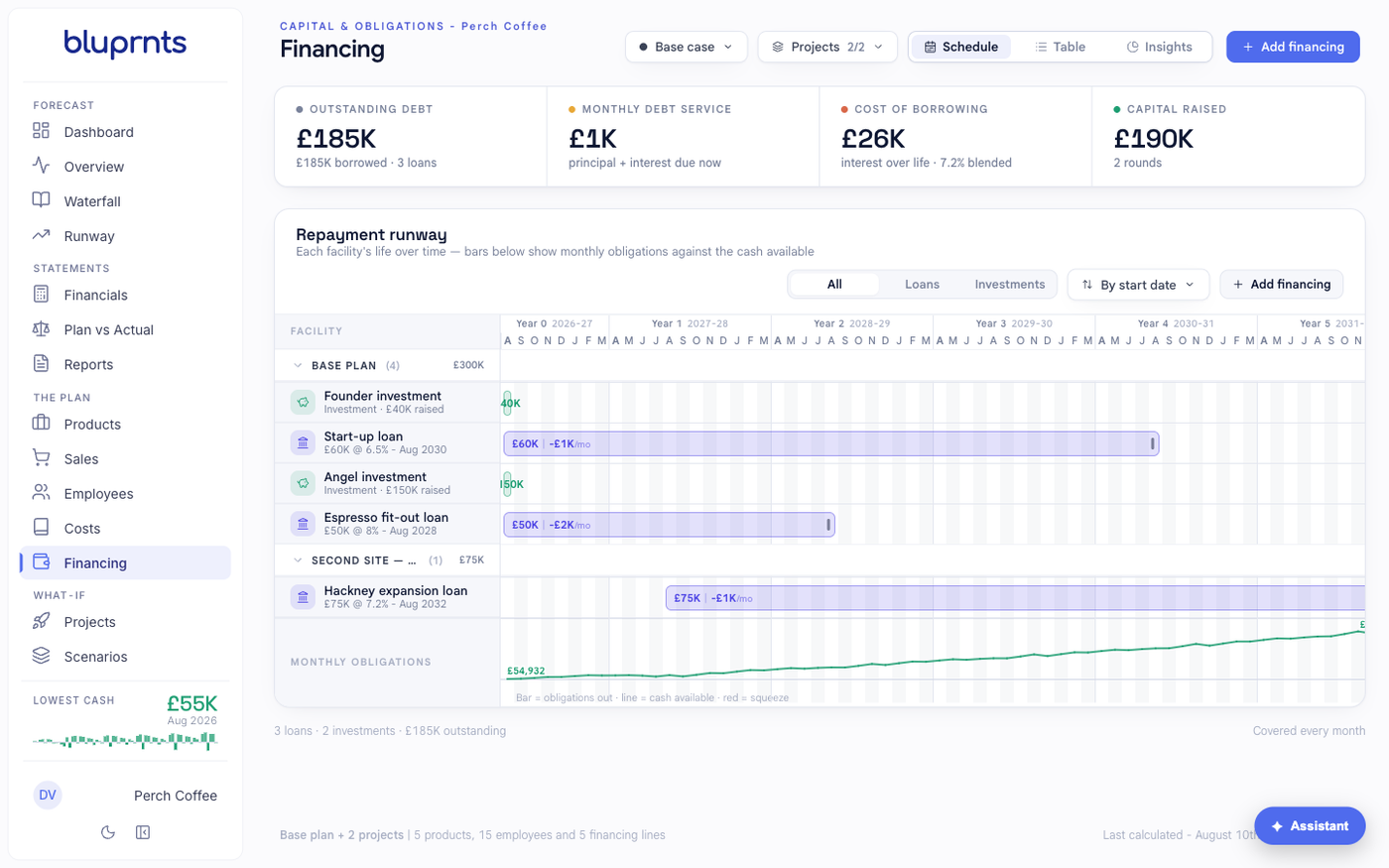 The Financing page in bluprnts showing outstanding debt, monthly debt service, cost of borrowing and capital raised across the top, the Add financing button in the top right, and a repayment timeline of existing loans and an investment below.