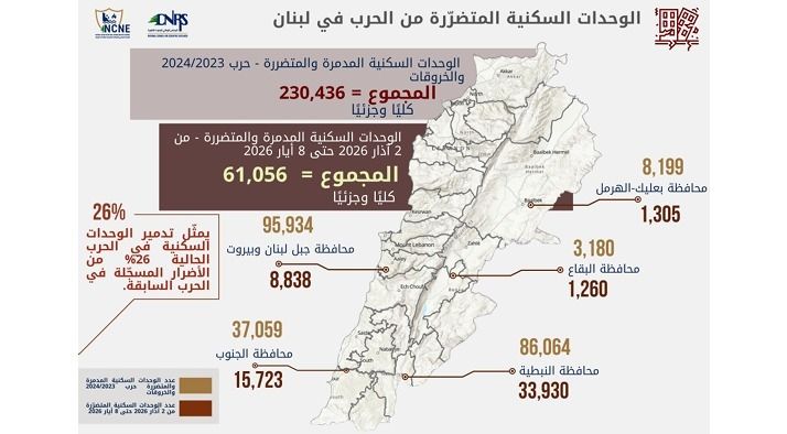 أرقام صادمة للدمار في الجنوب: أكثر من 61 ألف وحدة سكنية متضررة خلال أشهر وخيام وبنت جبيل في الصدارة