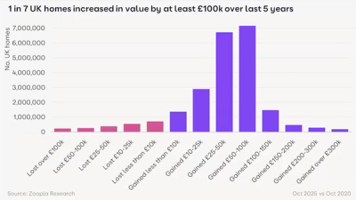 Son 5 Yılda Değeri 100 Bin Sterlin ve Üzeri Artan 2,5 Milyon Ev