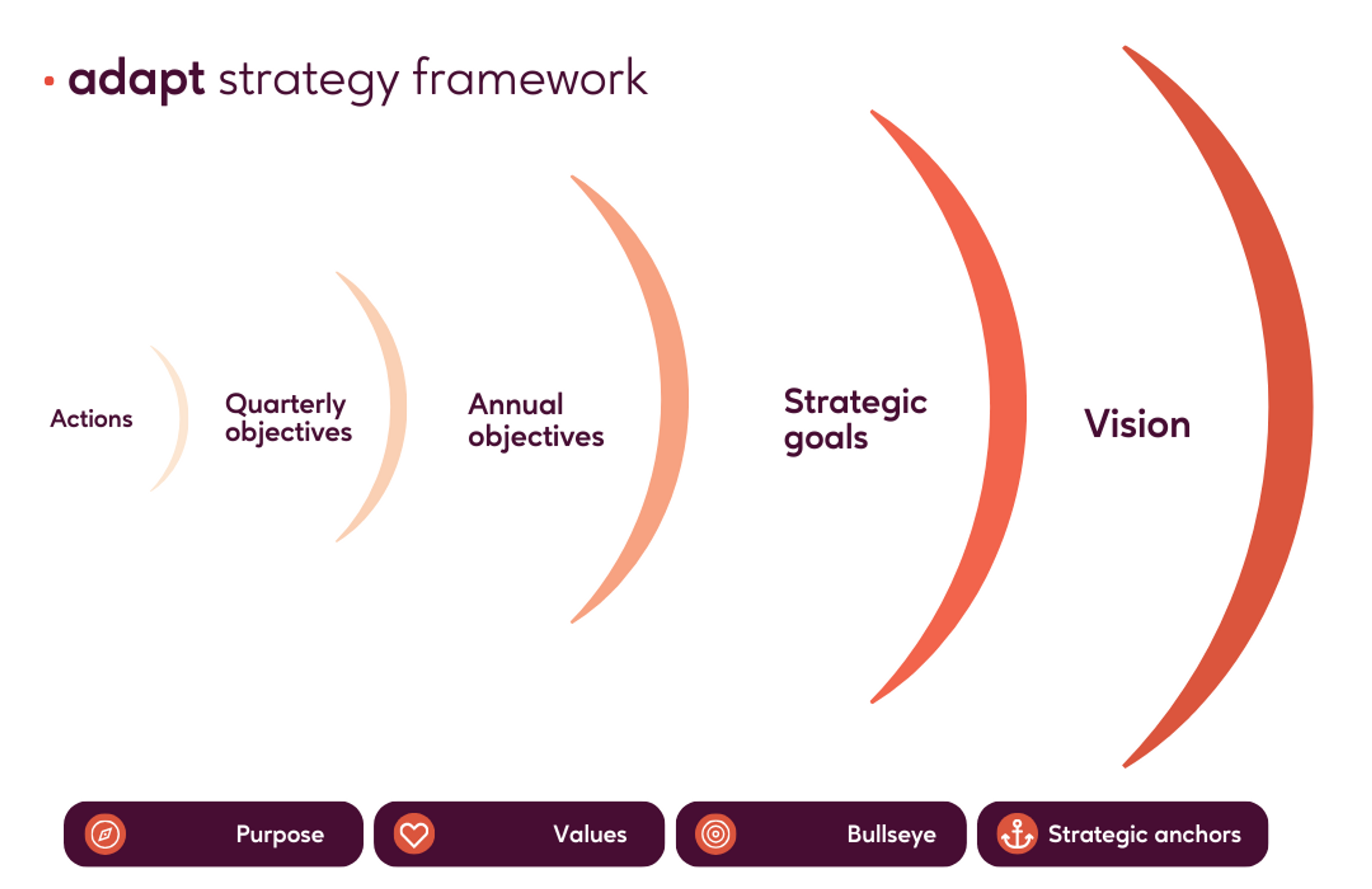 strategy framework - from vision to action