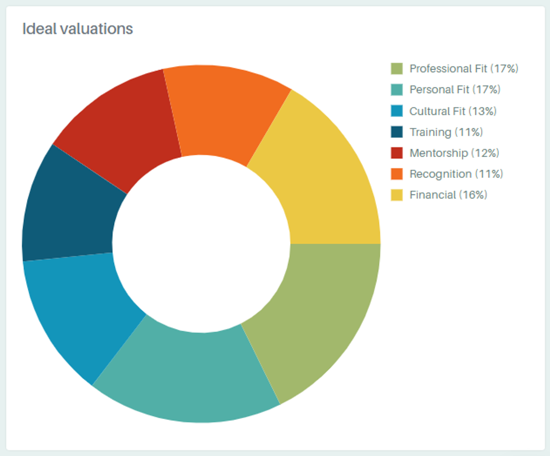 A donut chart titled "Ideal Valuations" showing various factors such as Professional Fit (17%), Personal Fit (17%), Cultural Fit (13%), Training (11%), Mentorship (12%), Recognition (11%), and Financial (16%).