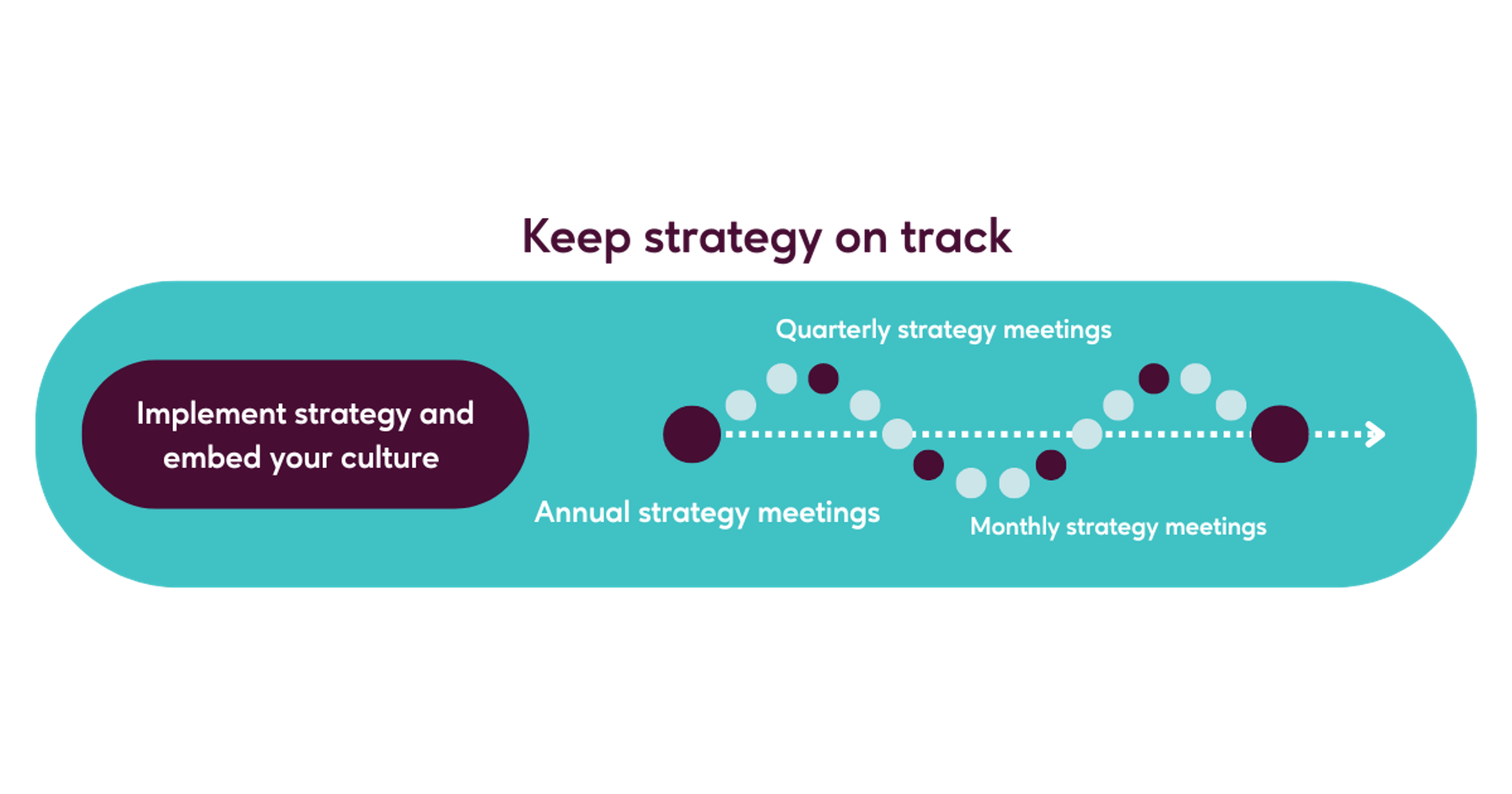 Infographic illustrating the process of keeping business strategy on track with Adapt. It includes steps for implementing strategy and embedding culture through annual, quarterly, and monthly strategy meetings.