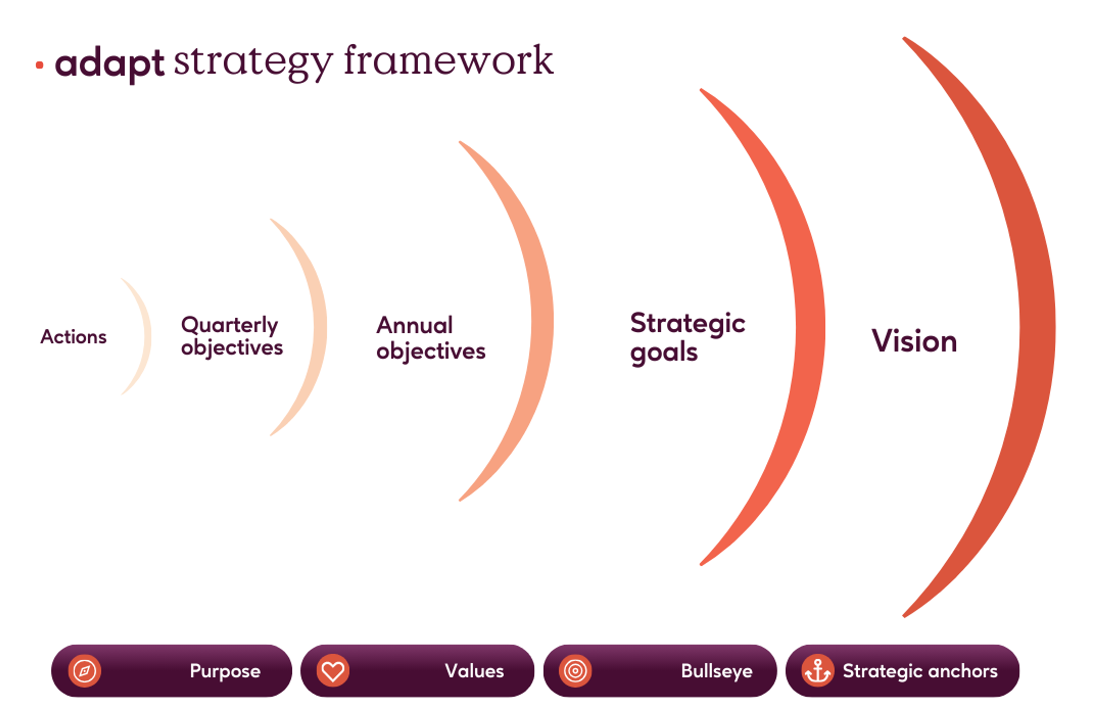 An infographic highlighting the strategy development process at Adapt, showcasing key elements such as purpose, values, bullseye, and strategic anchors, which collectively drive the formulation of strategic goals and objectives.