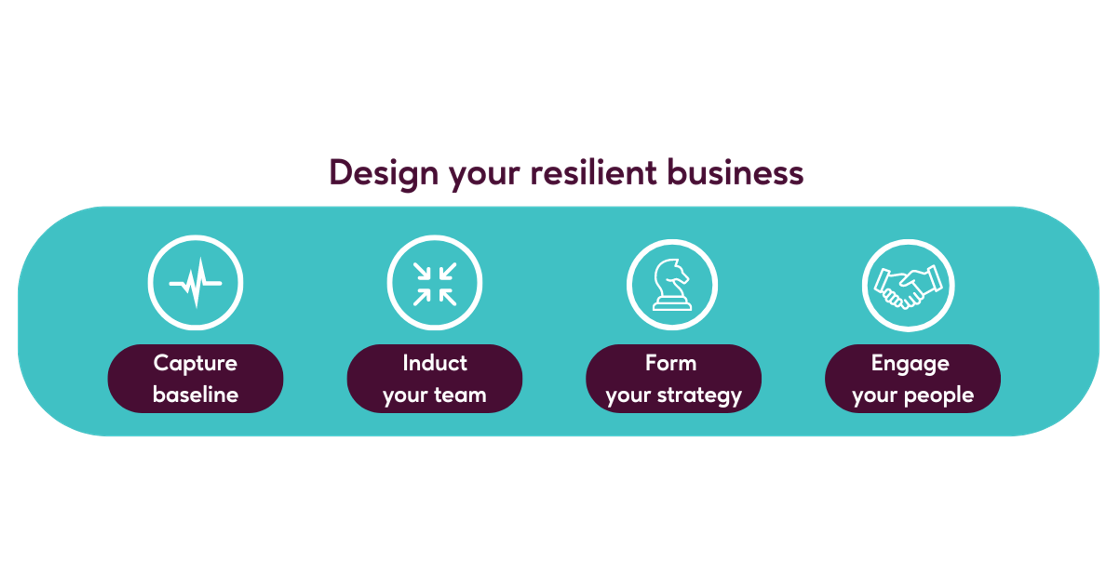 Infographic illustrating steps to design a resilient business: capturing baseline, inducting your team, forming strategy, and engaging people.