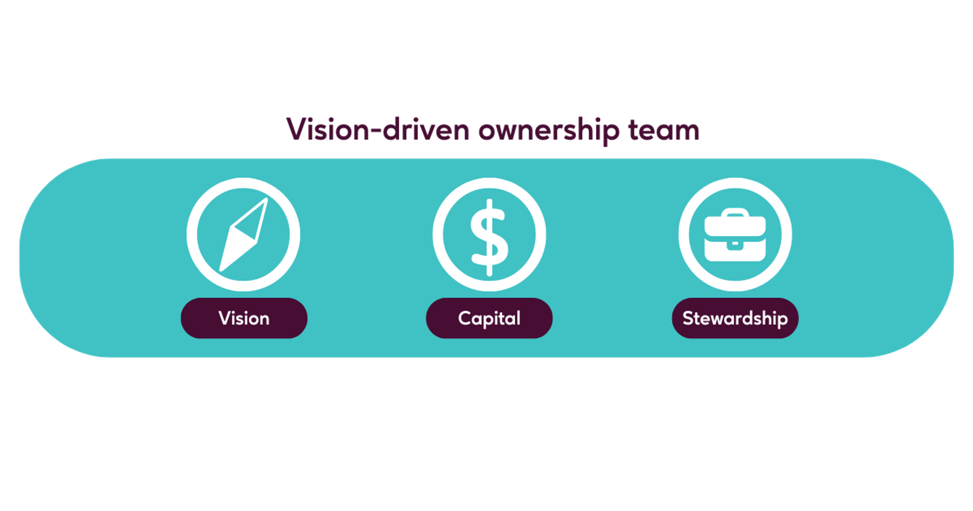 Infographic outlining the vision-driven ownership team process, including vision, capital, and stewardship elements.