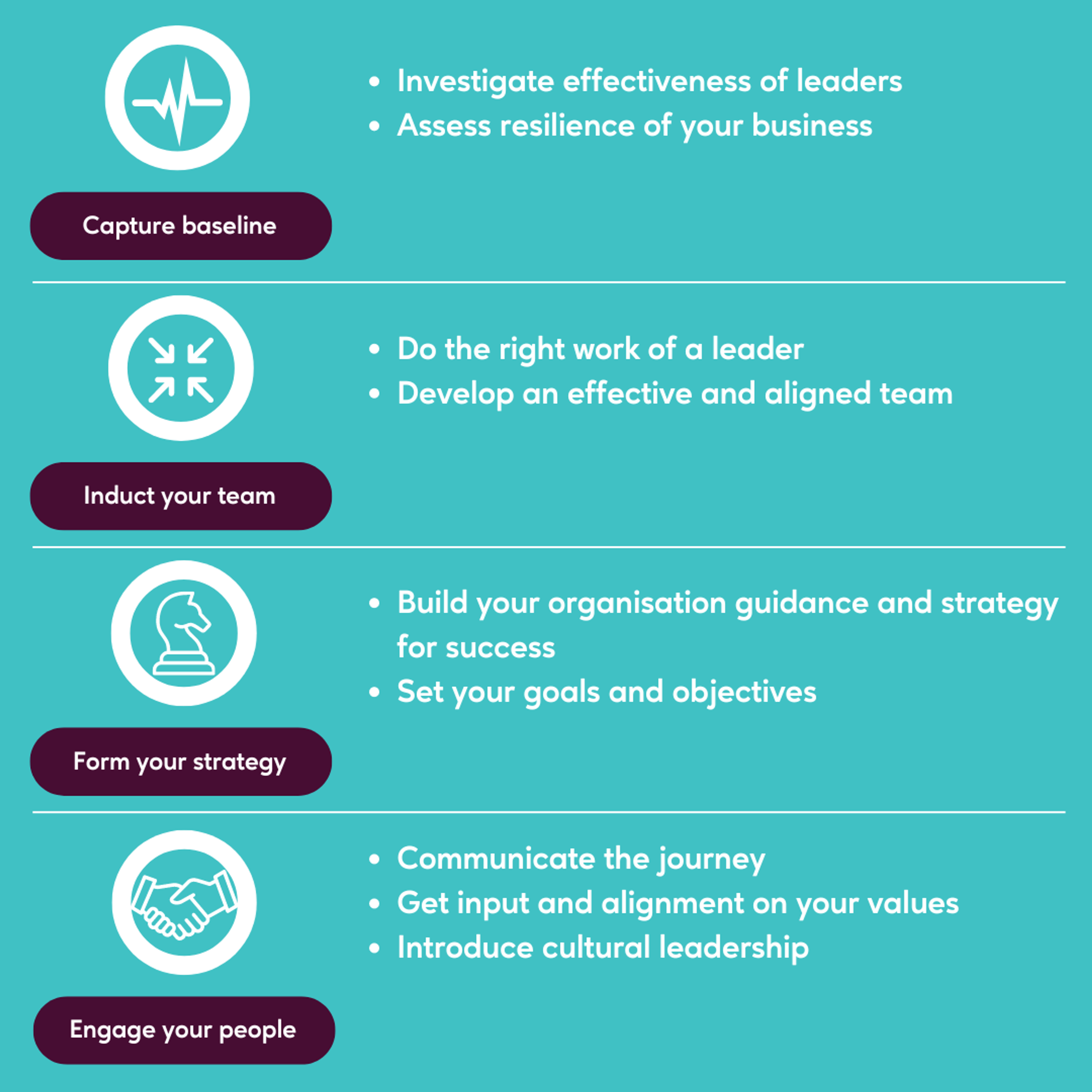 Infographic illustrating steps to design a resilient business: Capture baseline (investigate leadership effectiveness and business resilience), Induct your team (team development and role clarity), Form your strategy (organizational guidance and goal setting), Engage your people (communicate journey, align values, introduce cultural leadership).