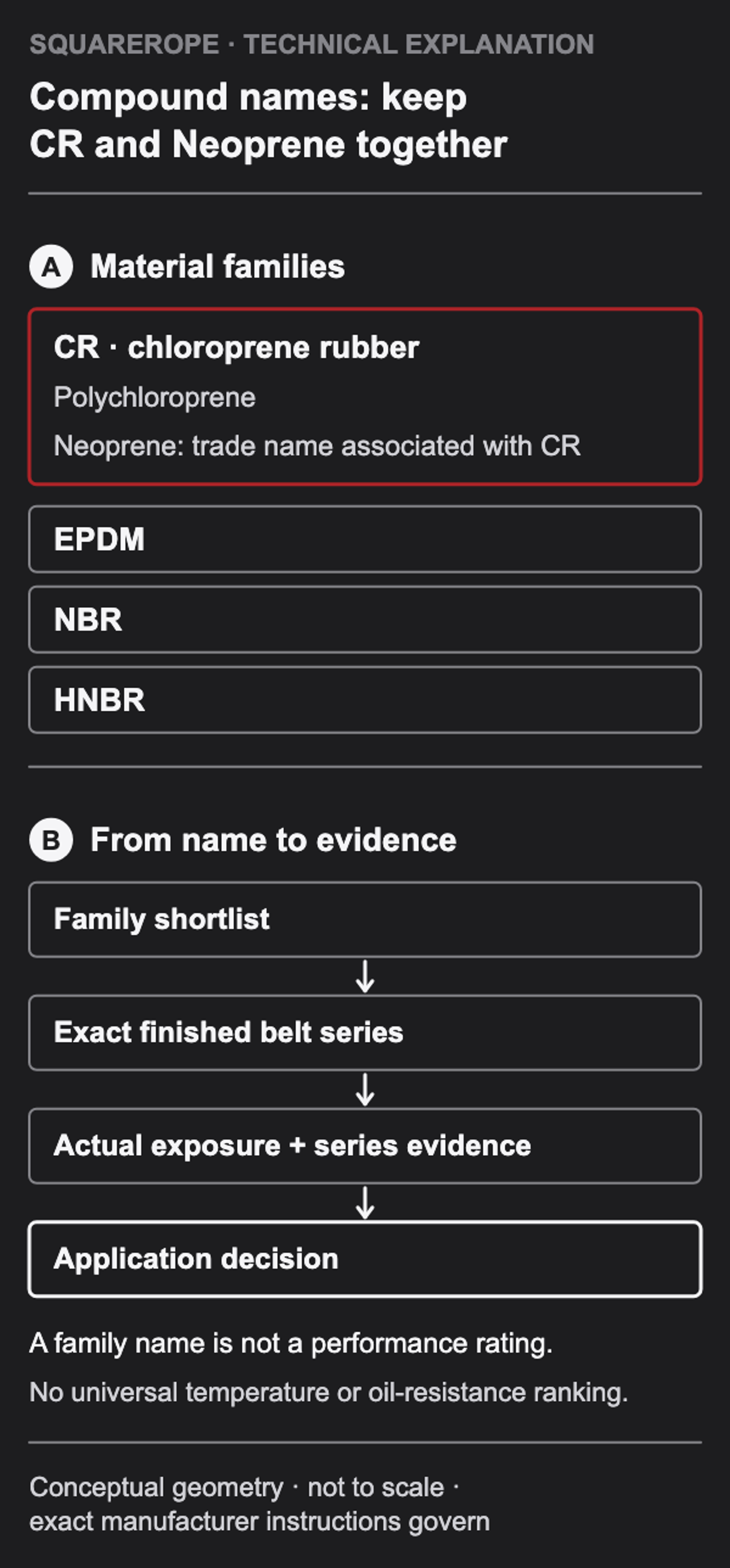 One CR/chloroprene/polychloroprene family contains a Neoprene name note. EPDM, NBR and HNBR remain separate. A shortlist proceeds to an exact belt series, exposure evidence and a decision.