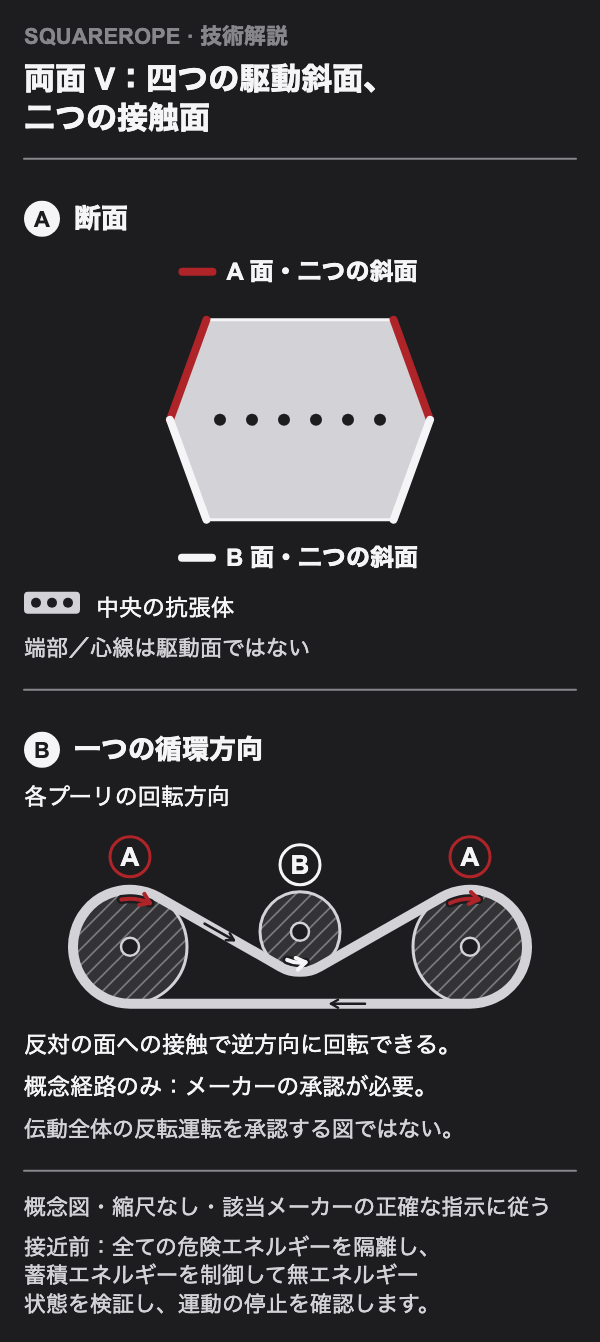 中央の抗張体を四つの駆動斜面が囲む。閉じた概念経路で外側のプーリは A 面、中央のプーリは B 面に接触し、回転矢印は反対方向を示す。