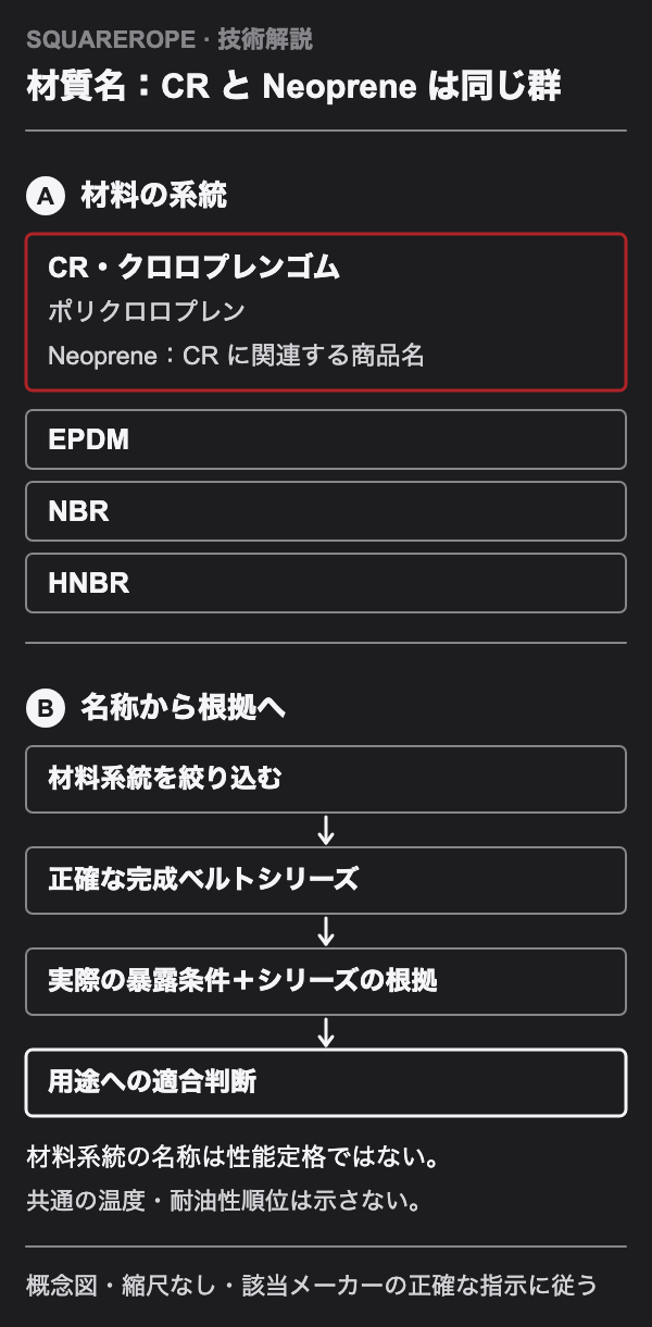 CR/クロロプレンゴム/ポリクロロプレンを一つの系統として示し、Neoprene 名称の注記を付す。EPDM、NBR、HNBR は別系統。絞り込み後は正確なベルトシリーズと暴露の根拠から用途を判断する。
