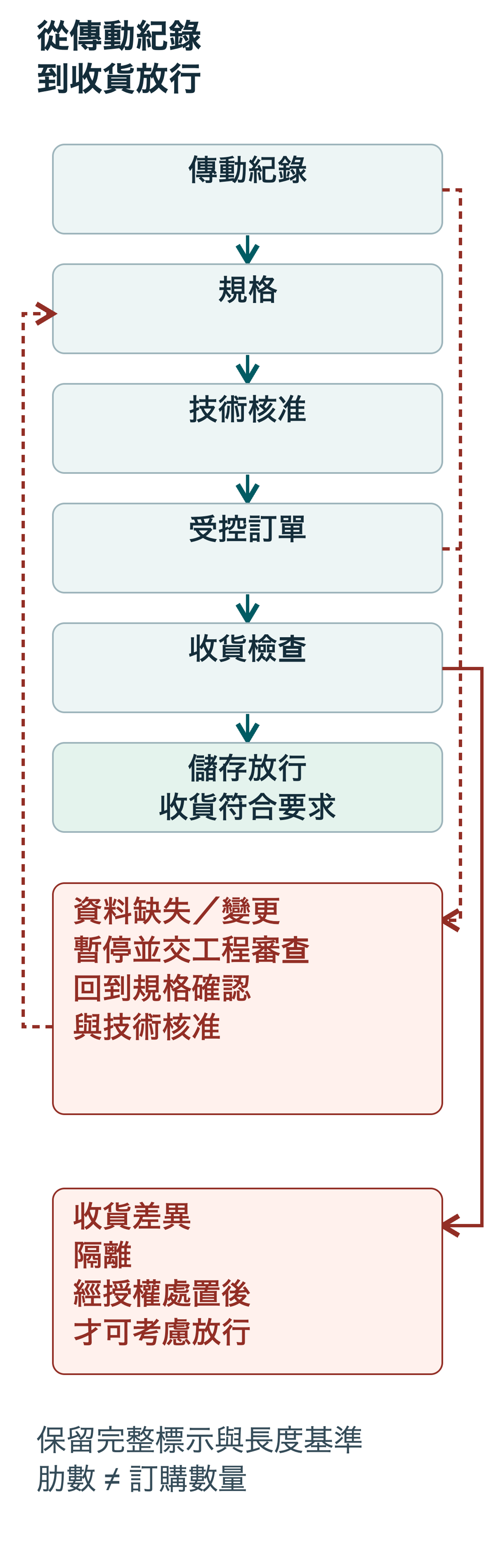 從傳動紀錄到儲存放行的受控流程：資料缺失或變更須工程審查；收貨差異須隔離，等待授權處置。