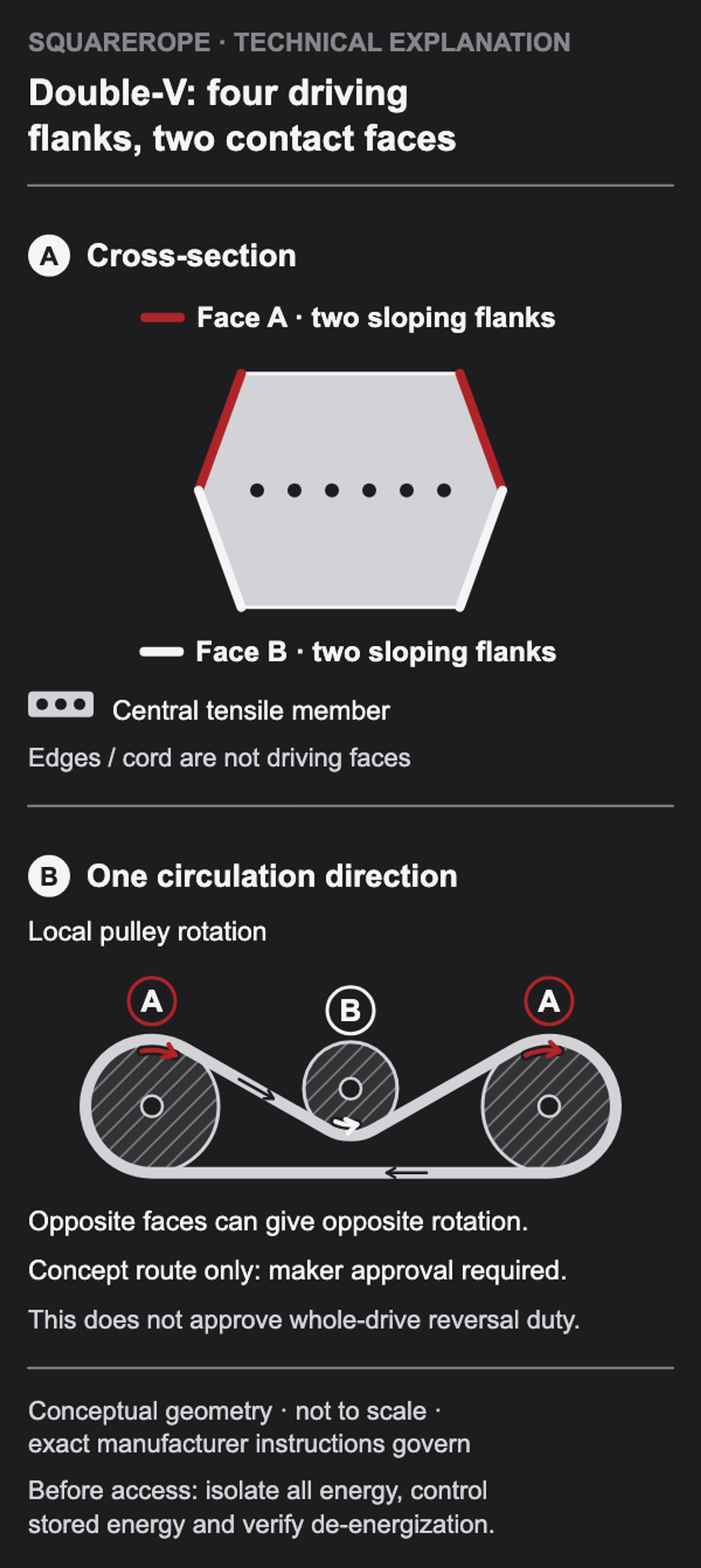 Four sloping driving flanks surround a central tensile member. A closed conceptual path contacts face A at the outer pulleys and face B at the central pulley; their rotation arrows oppose.