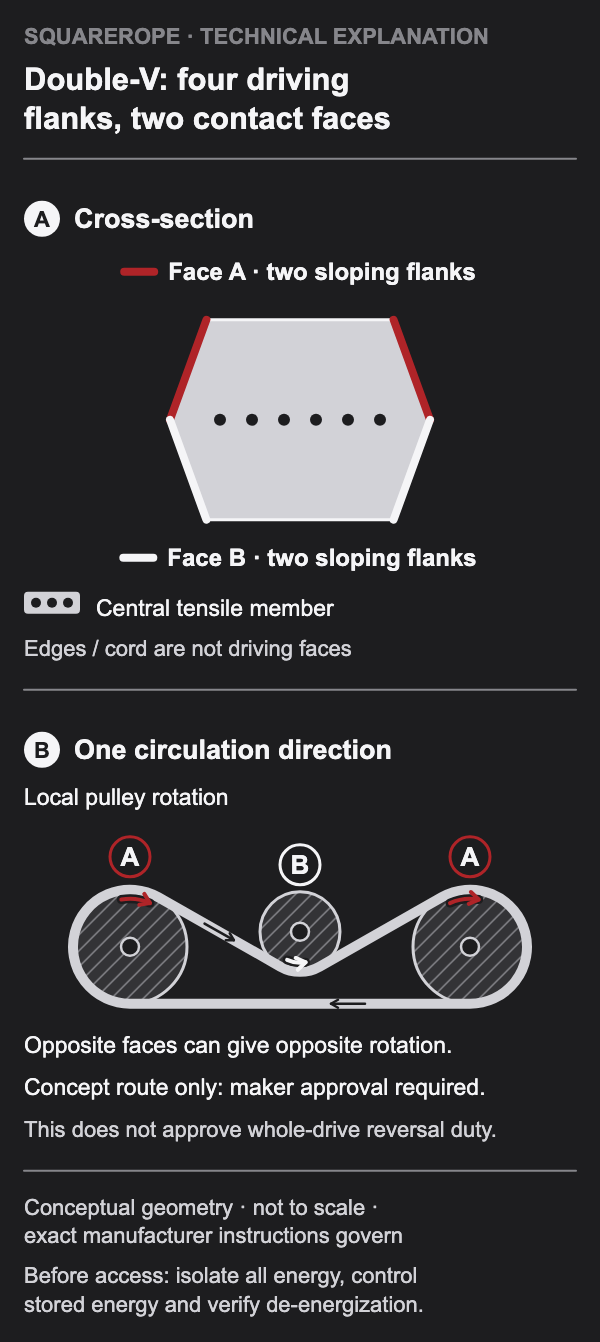 Four sloping driving flanks surround a central tensile member. A closed conceptual path contacts face A at the outer pulleys and face B at the central pulley; their rotation arrows oppose.