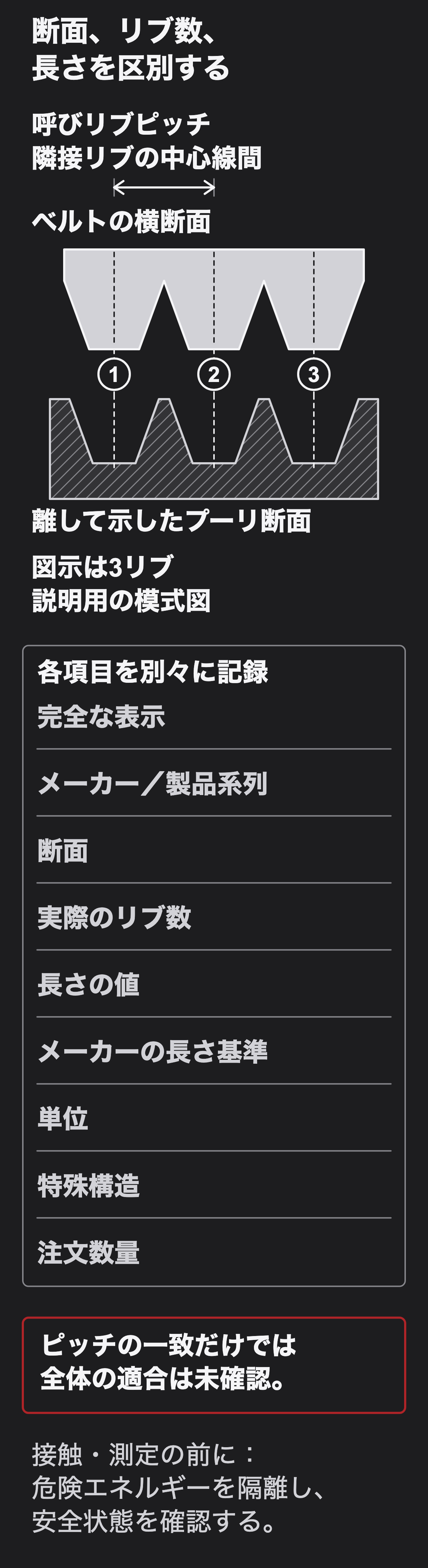 模式図で、隣り合うリブのピッチ、リブ数、長さ基準を含む完全な呼称を区別する。ピッチの一致だけではプーリ適合を確認できない。