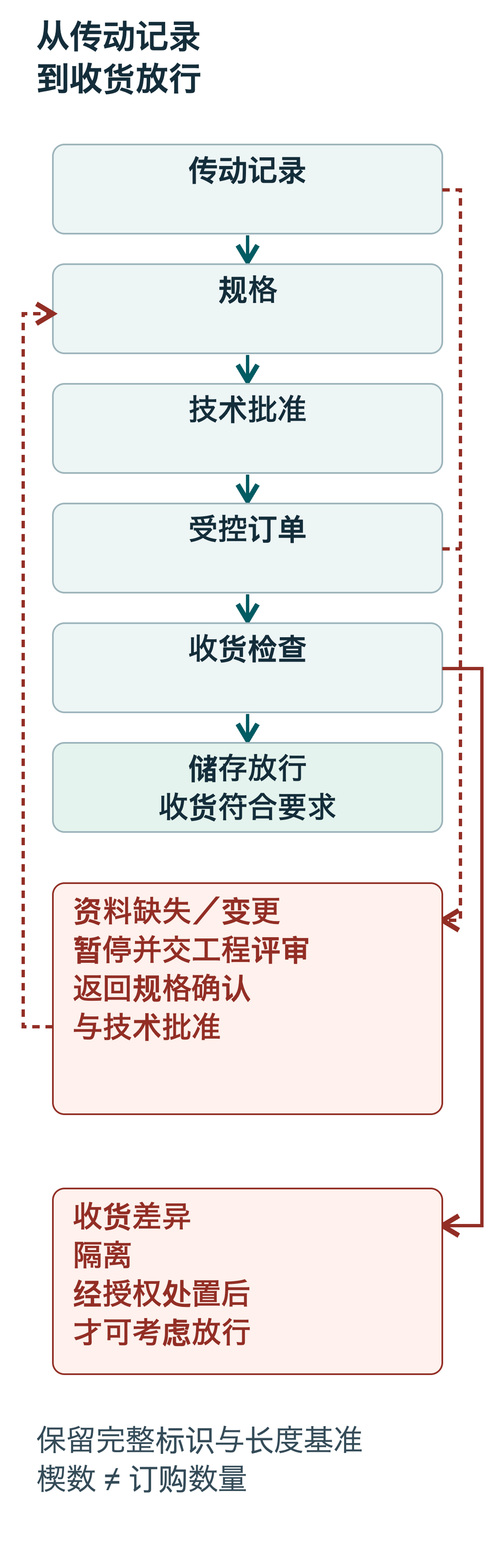 从传动记录到储存放行的受控流程：资料缺失或变更须工程评审；收货差异须隔离，等待授权处置。