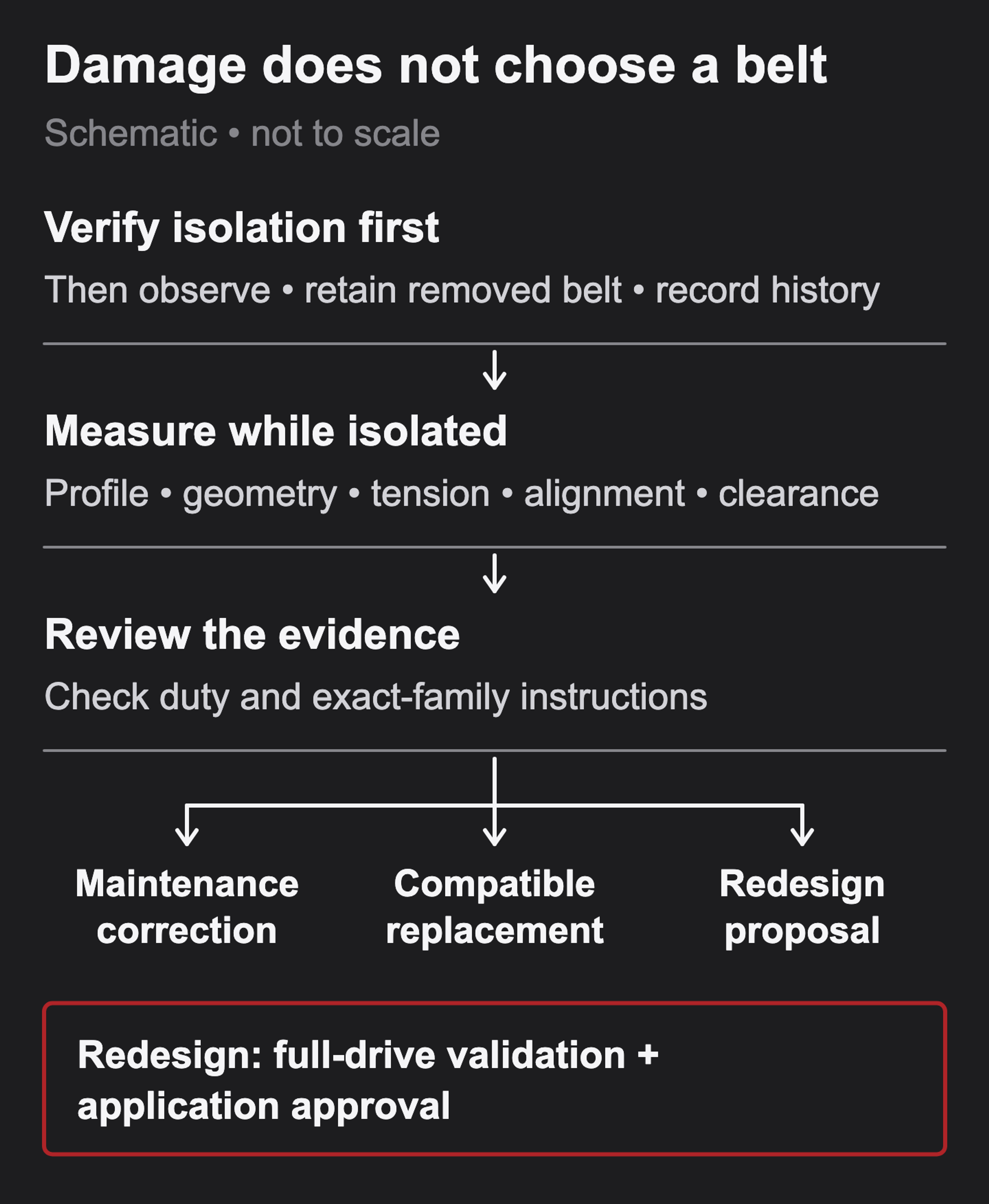 Evidence-to-action flow: verify safe isolation before hands-on access; then observe and retain the removed belt, measure while isolated, review evidence and assess maintenance, compatible replacement or redesign. Redesign needs full-drive approval.