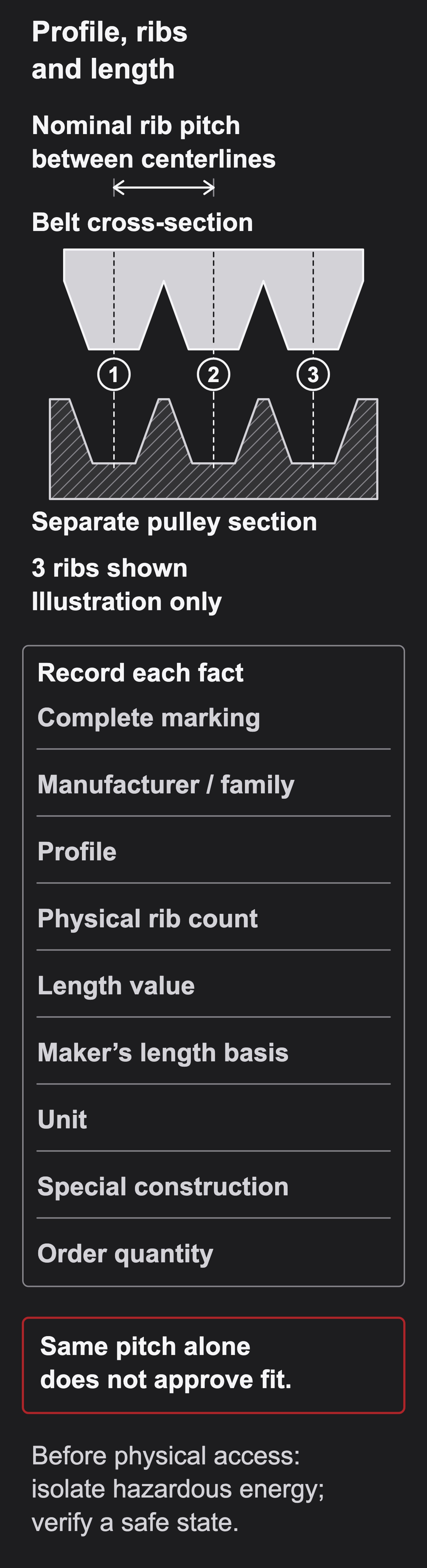 Schematic distinguishes adjacent-rib pitch, rib count and the full belt designation with its length basis; matching pitch alone does not prove pulley compatibility.