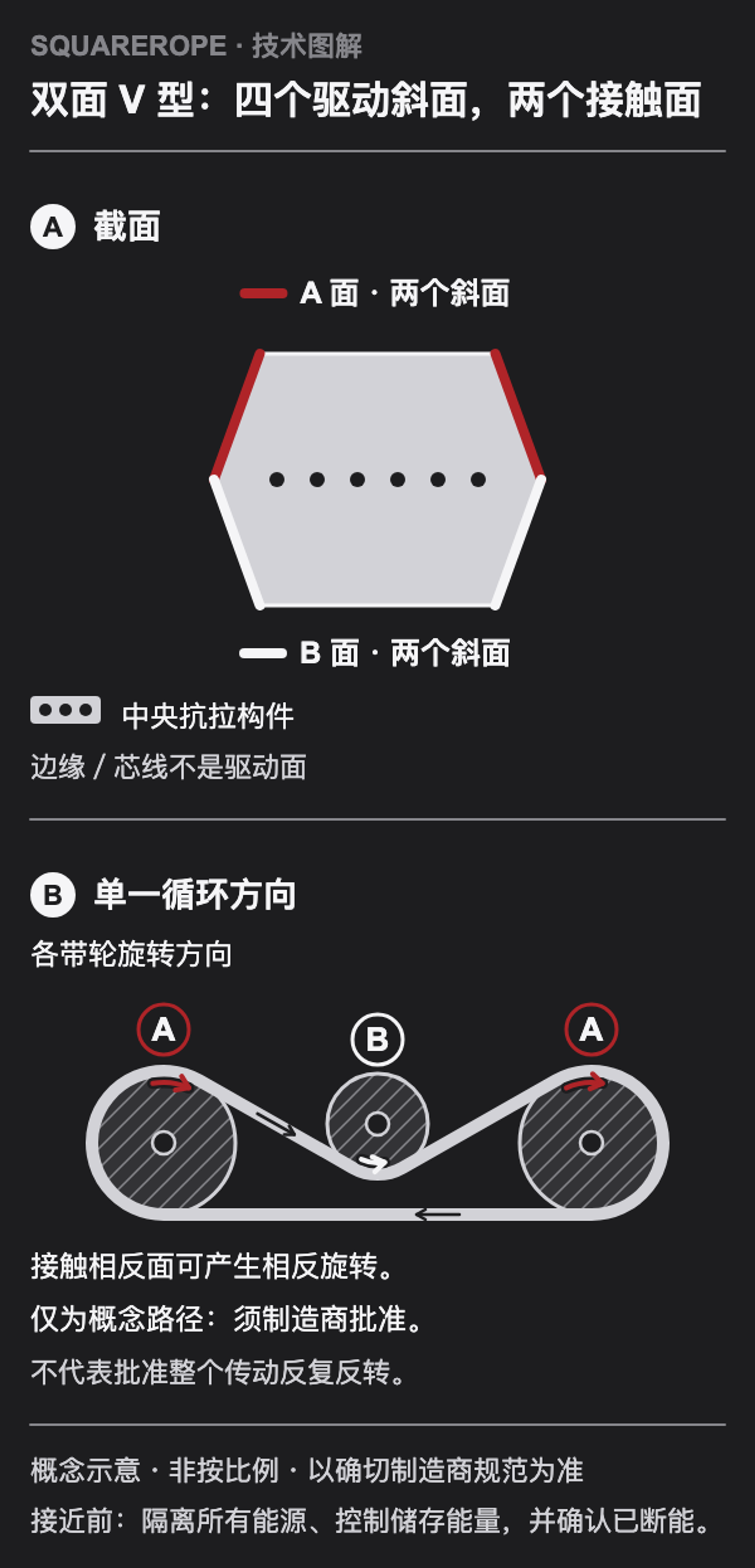 四个驱动斜面围绕中央抗拉构件。闭合概念路径以 A 面接触外侧带轮，以 B 面接触中央带轮；旋转箭头方向相反。