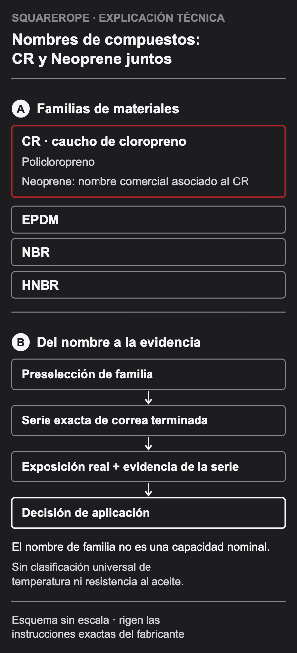Una familia CR/cloropreno/policloropreno incluye una nota sobre Neoprene. EPDM, NBR y HNBR permanecen separados. La preselección pasa a una serie exacta de correa, evidencia de exposición y una decisión.