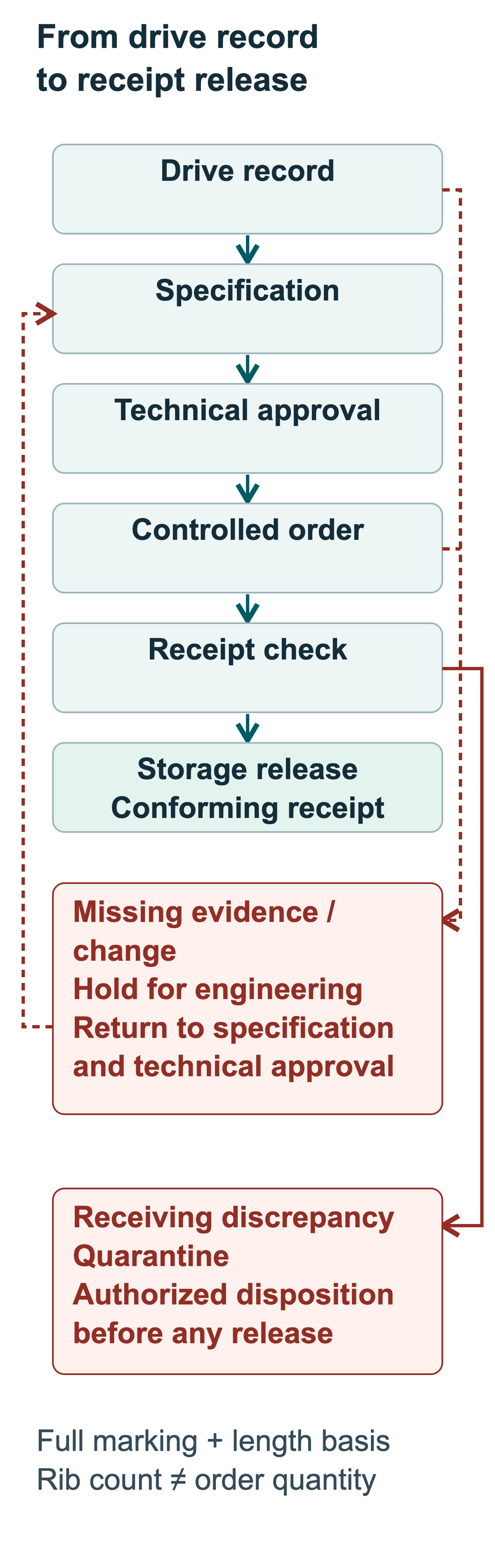 Controlled workflow from drive record to storage release, with engineering review for missing evidence or changes and quarantine for receiving discrepancies until authorized disposition.