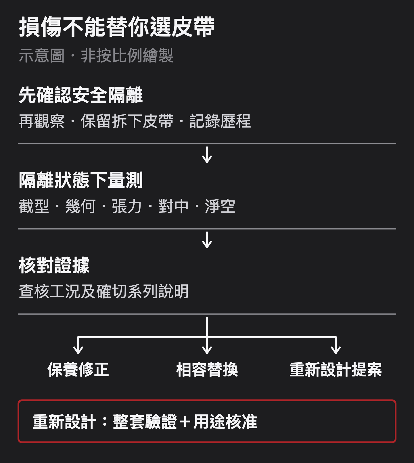 證據至行動流程:先確認安全隔離有效,再接觸檢查、保留拆下的皮帶並在隔離狀態下量測;核對證據後評估保養修正、相容替換或重新設計。重新設計須整套驗證與用途核准。
