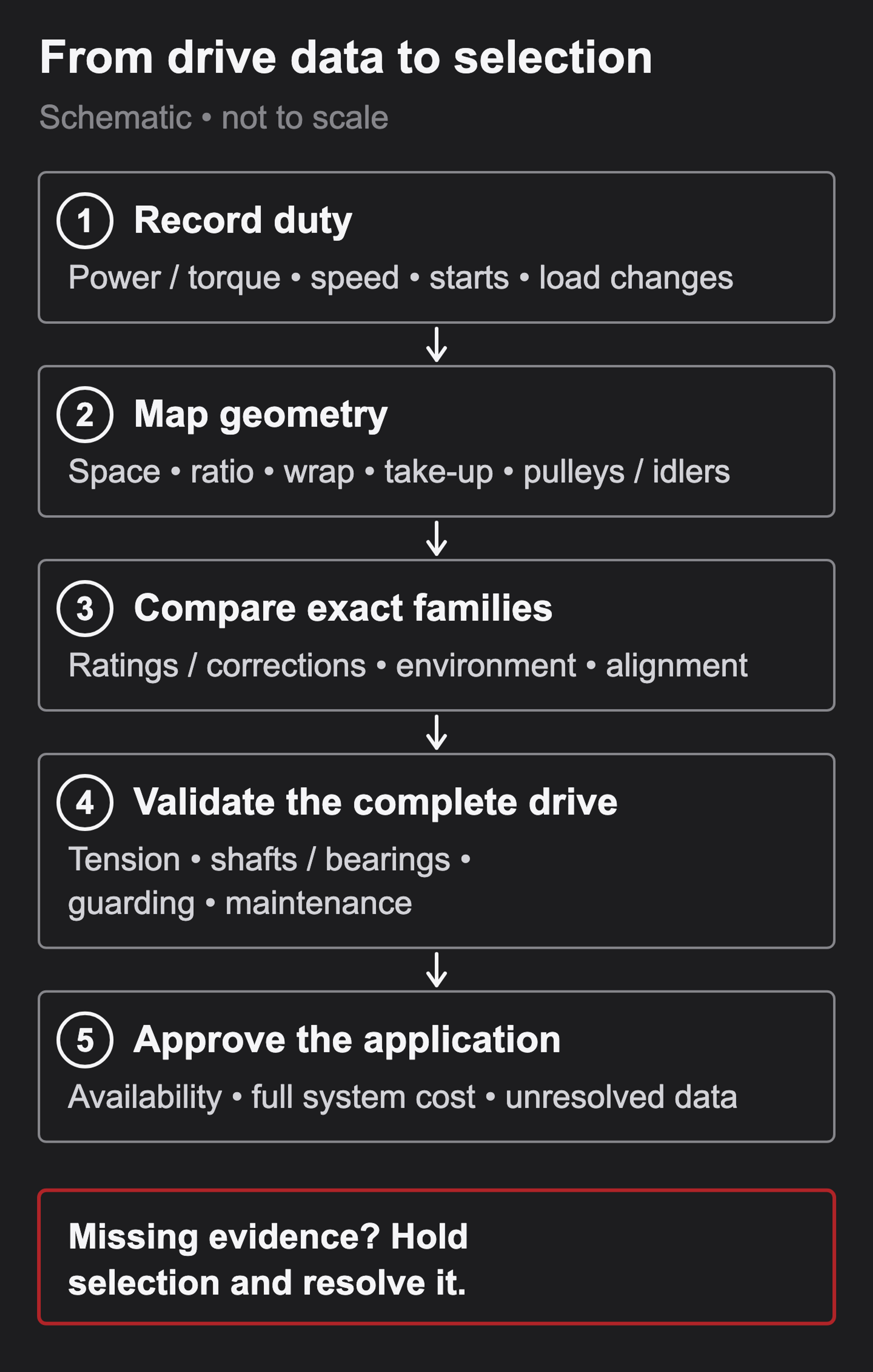 Five-step selection flow: record duty, map geometry, compare exact families, validate the complete drive and approve the application. Missing evidence holds selection.