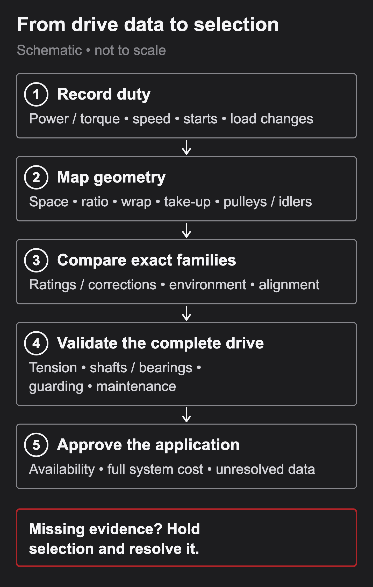 Five-step selection flow: record duty, map geometry, compare exact families, validate the complete drive and approve the application. Missing evidence holds selection.
