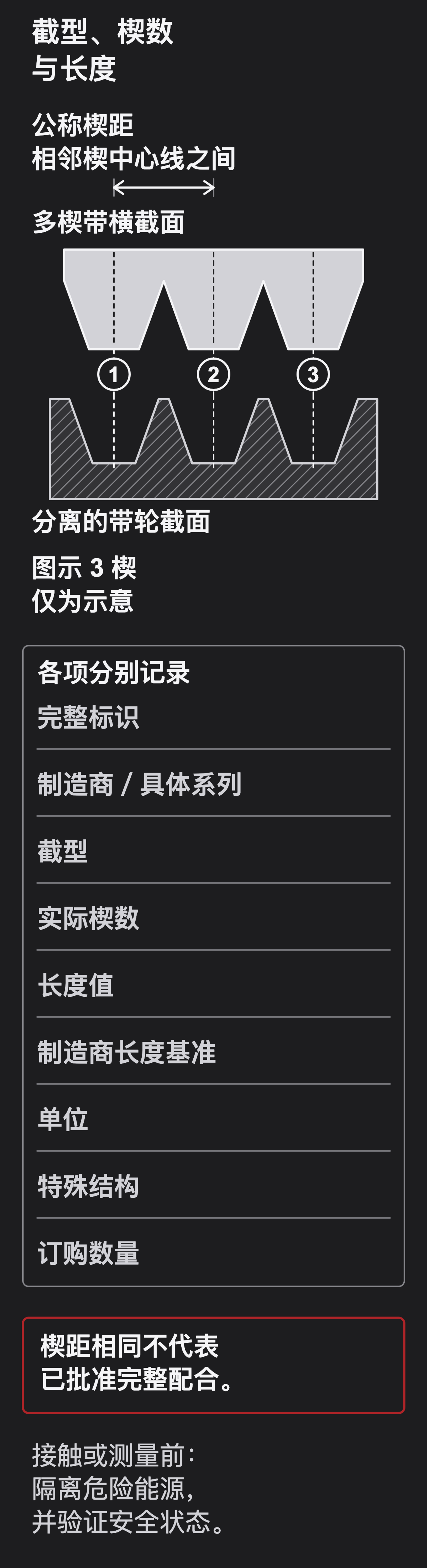 示意图分别标示相邻楔距、楔数及包含长度基准的完整型号；楔距相同不代表带轮相容。
