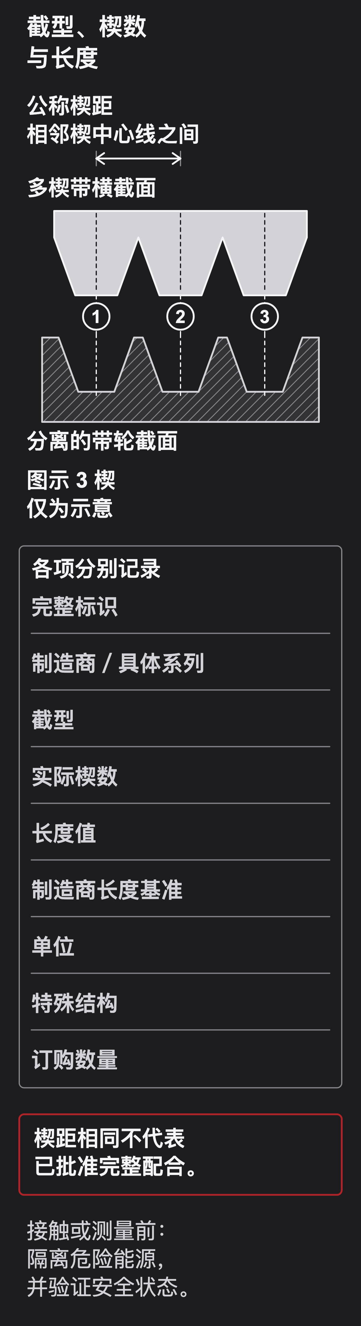 示意图分别标示相邻楔距、楔数及包含长度基准的完整型号;楔距相同不代表带轮相容。