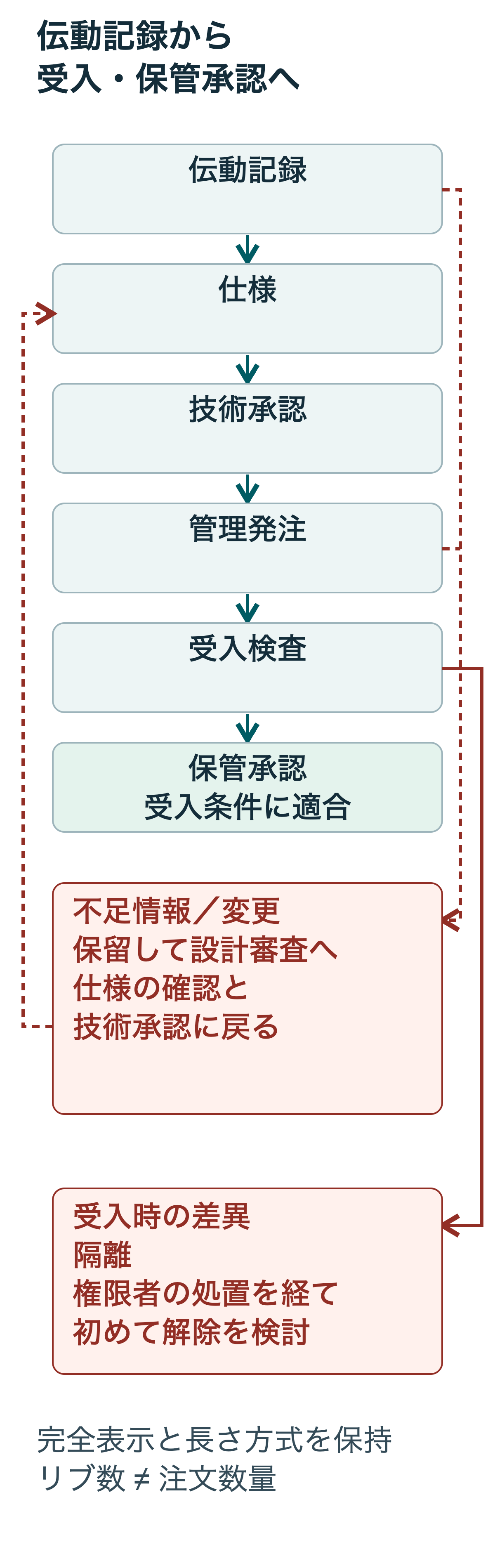伝動記録から保管承認までの管理フロー。不足情報や変更は設計審査へ戻し、受入差異は権限者の処置まで隔離する。