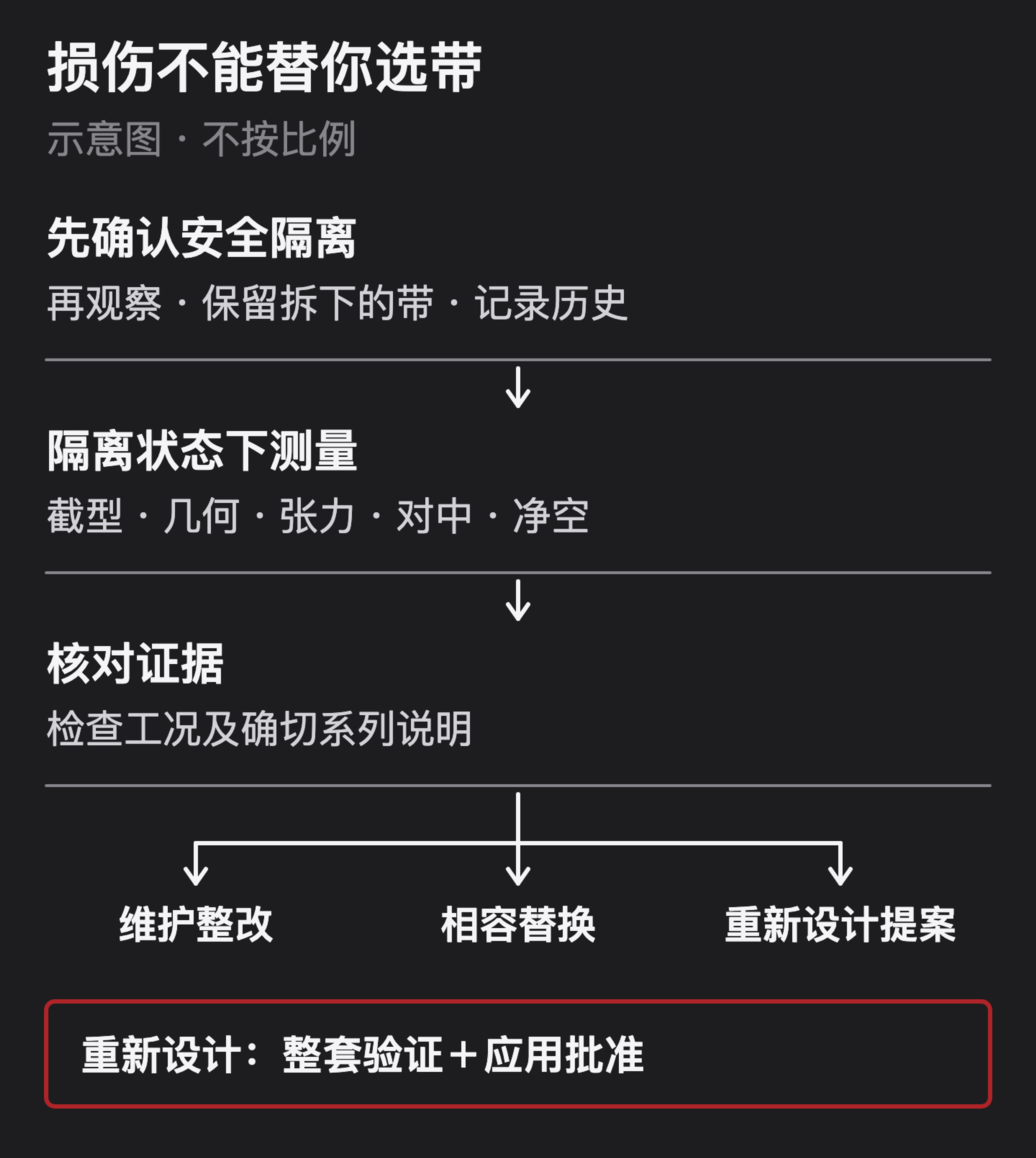 证据到行动流程：先确认安全隔离有效，再接触检查、保留拆下的带并在隔离状态下测量；核对证据后评估维护整改、相容替换或重新设计。重新设计须整套验证与应用批准。
