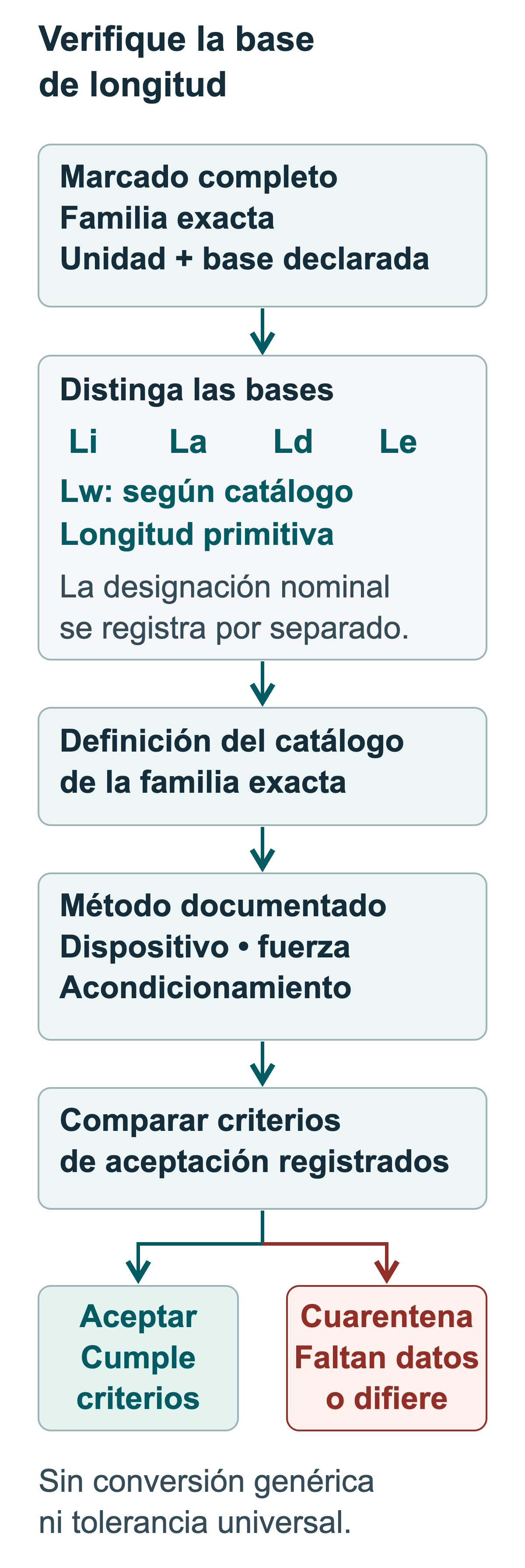 Lista de verificación que distingue designación nominal, Li, La, Ld, Lw definido por catálogo, longitud primitiva y Le.