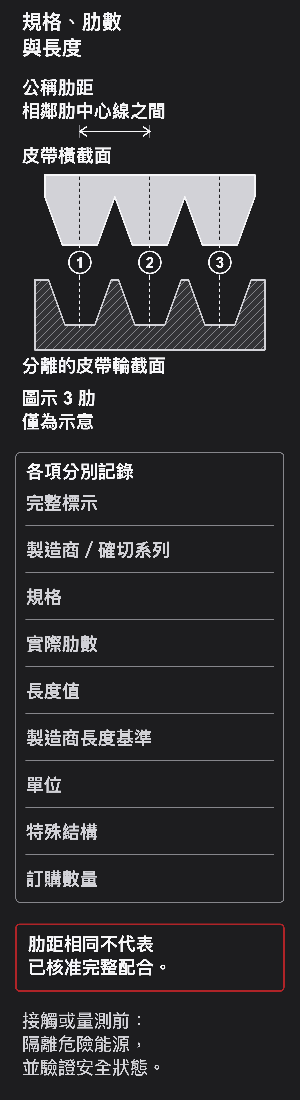 示意圖分別標示相鄰肋距、肋數及包含長度基準的完整型號;肋距相同不代表皮帶輪相容。