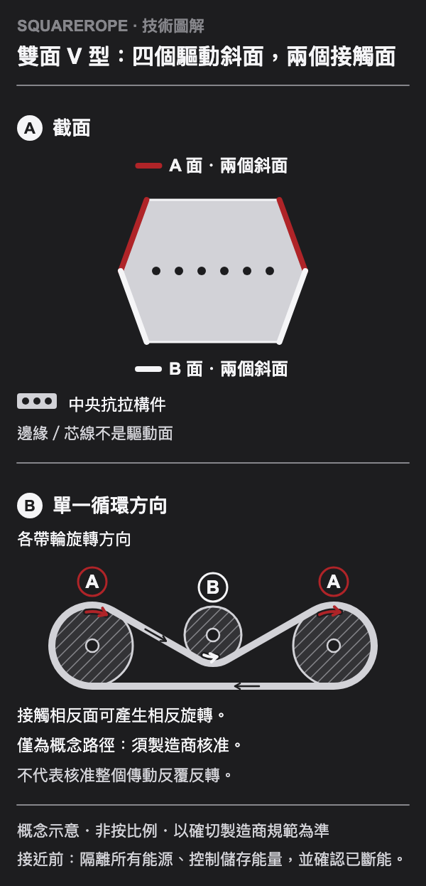 四個驅動斜面圍繞中央抗拉構件。閉合概念路徑以 A 面接觸外側帶輪,以 B 面接觸中央帶輪;旋轉箭頭方向相反。