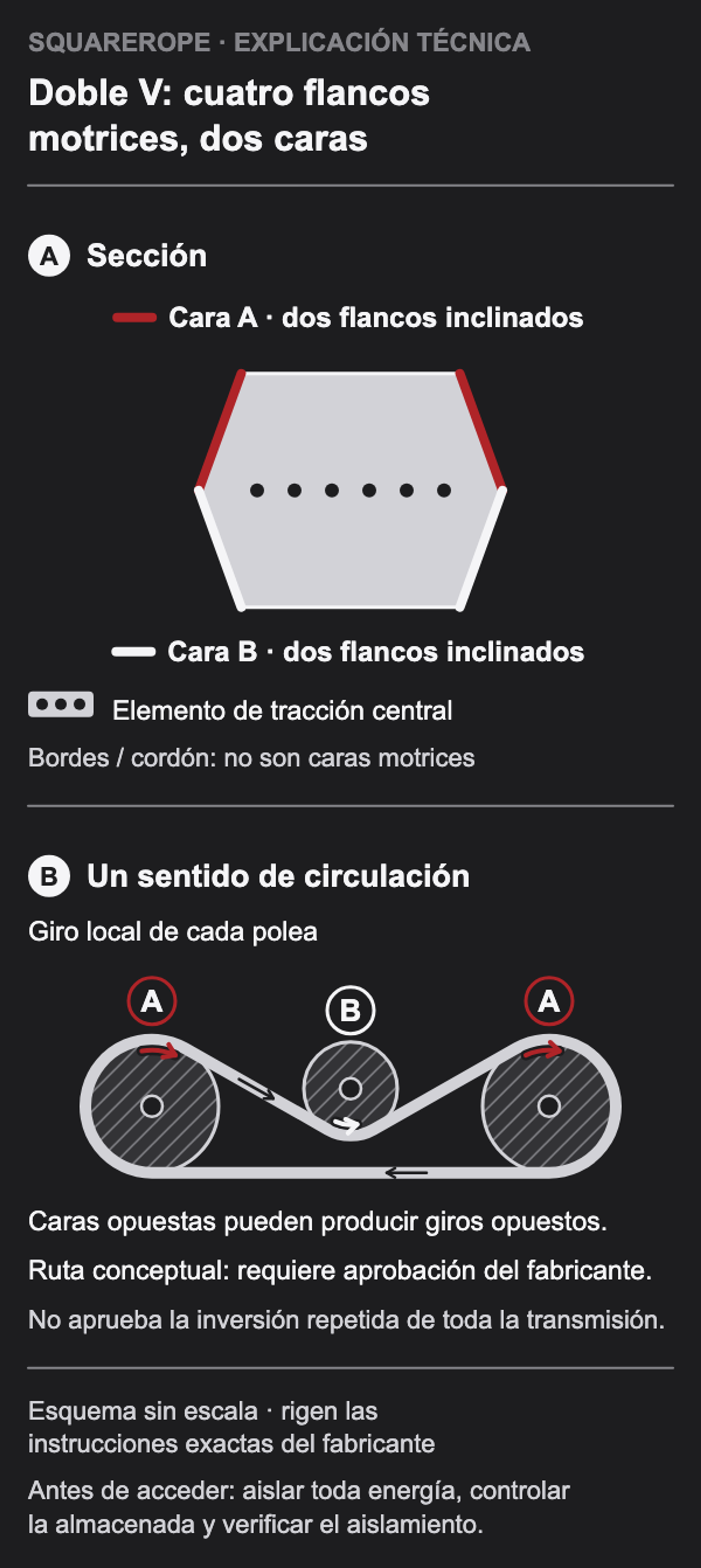Cuatro flancos motrices rodean el elemento de tracción central. La ruta conceptual cerrada usa la cara A en las poleas exteriores y la B en la central; sus flechas de giro se oponen.