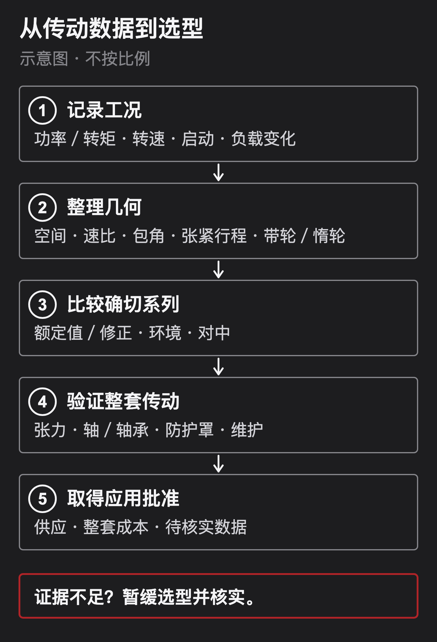 五步选型流程:记录工况、整理几何、比较确切系列、验证整套传动、取得应用批准。证据不足须暂缓。