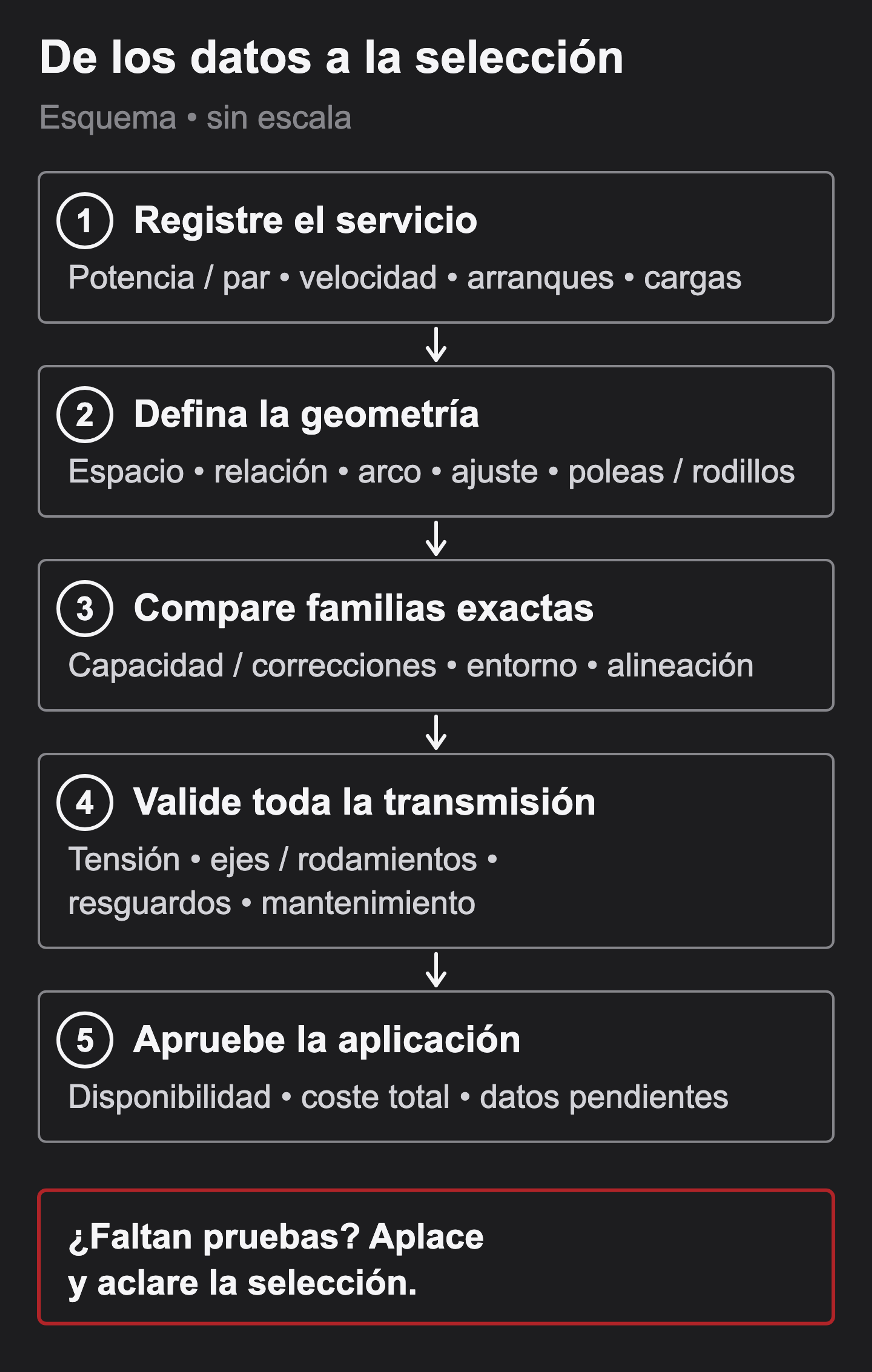 Flujo de cinco pasos: registrar servicio, definir geometría, comparar familias exactas, validar la transmisión y aprobar la aplicación. La falta de pruebas detiene la selección.