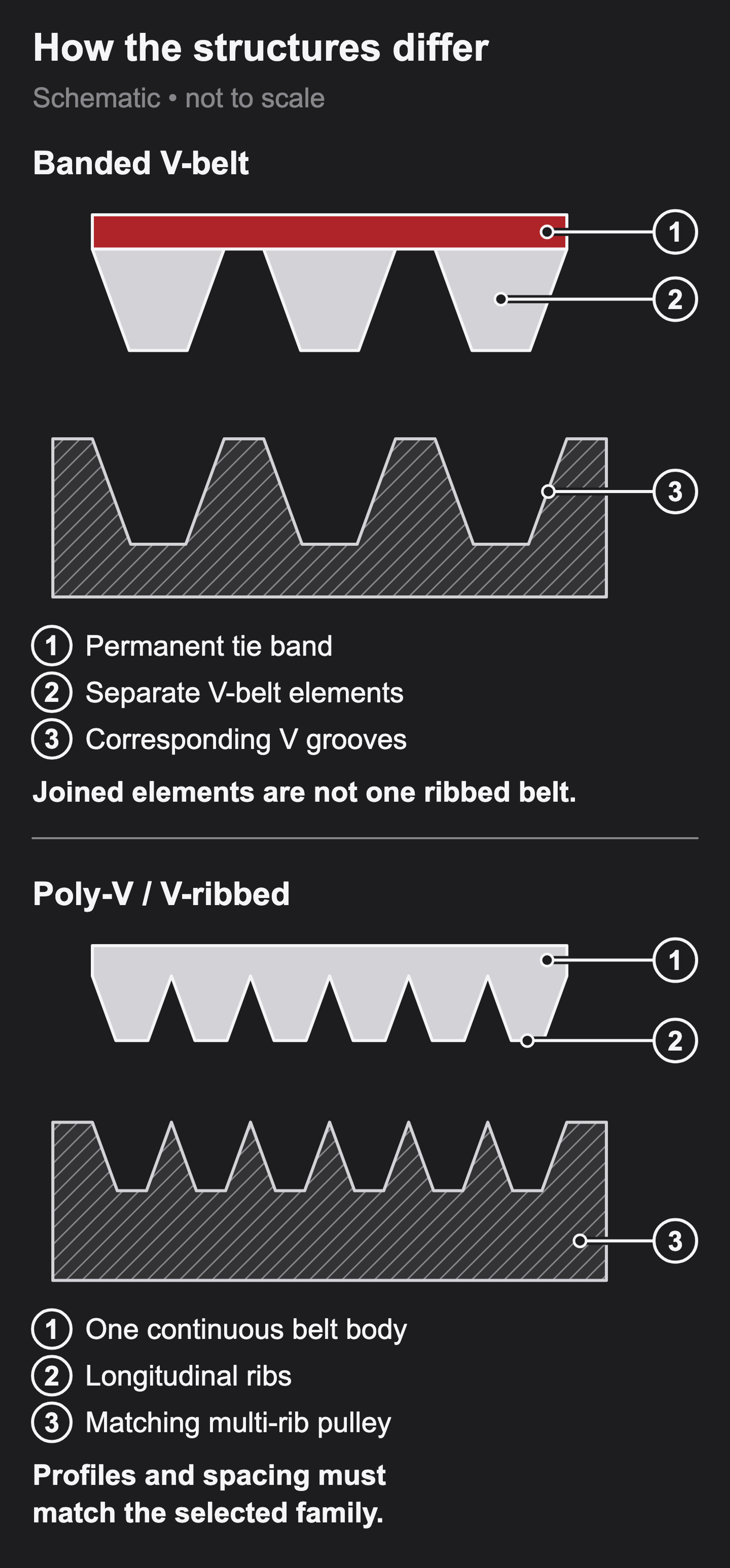 Two exploded schematic cross-sections label the tie band and V elements separately from the continuous Poly-V body and longitudinal ribs; each uses its own matching pulley.