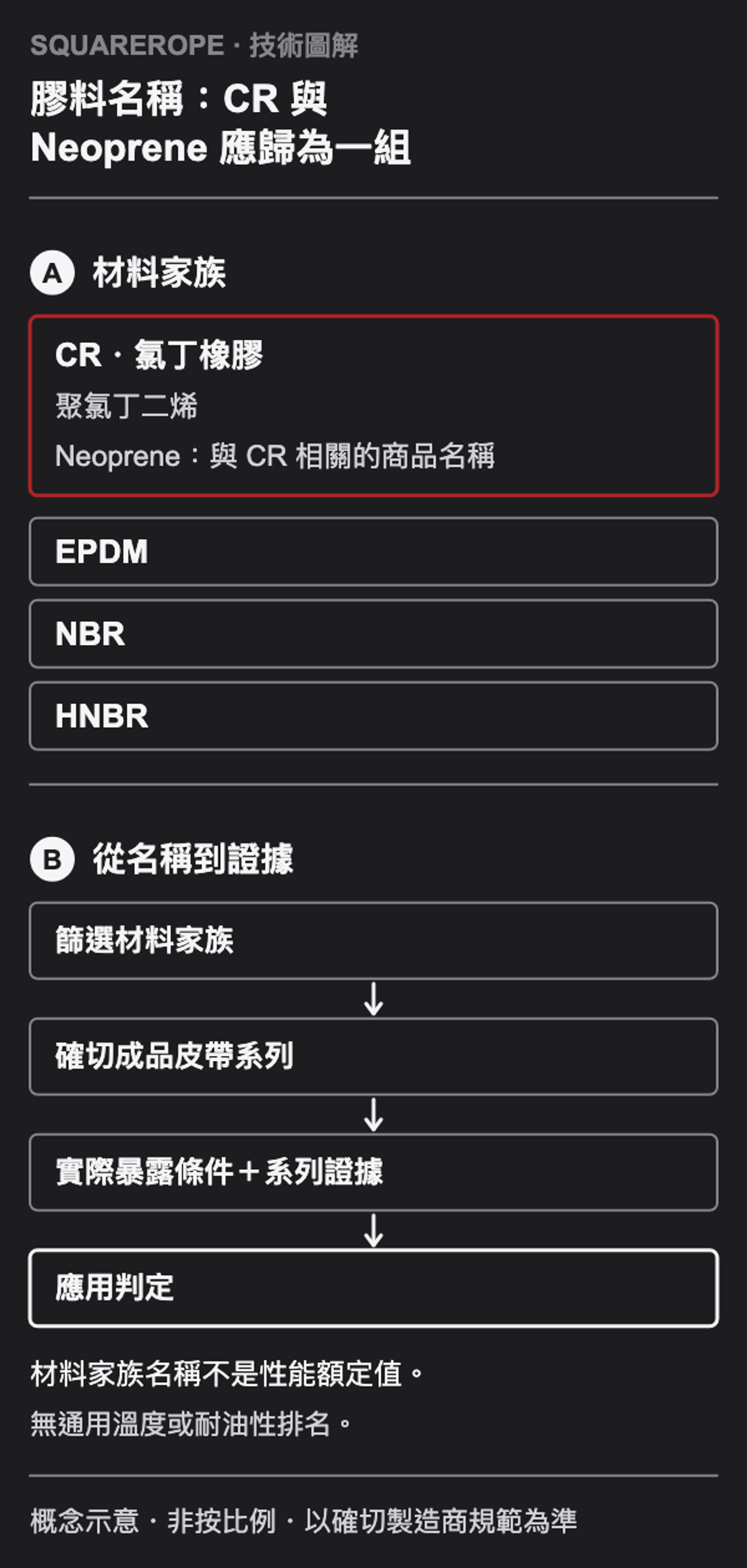 CR／氯丁橡膠／聚氯丁二烯列為同一材料家族，附 Neoprene 名稱註記；EPDM、NBR 與 HNBR 各自分開。初篩後須確認確切皮帶系列、暴露證據與應用判定。
