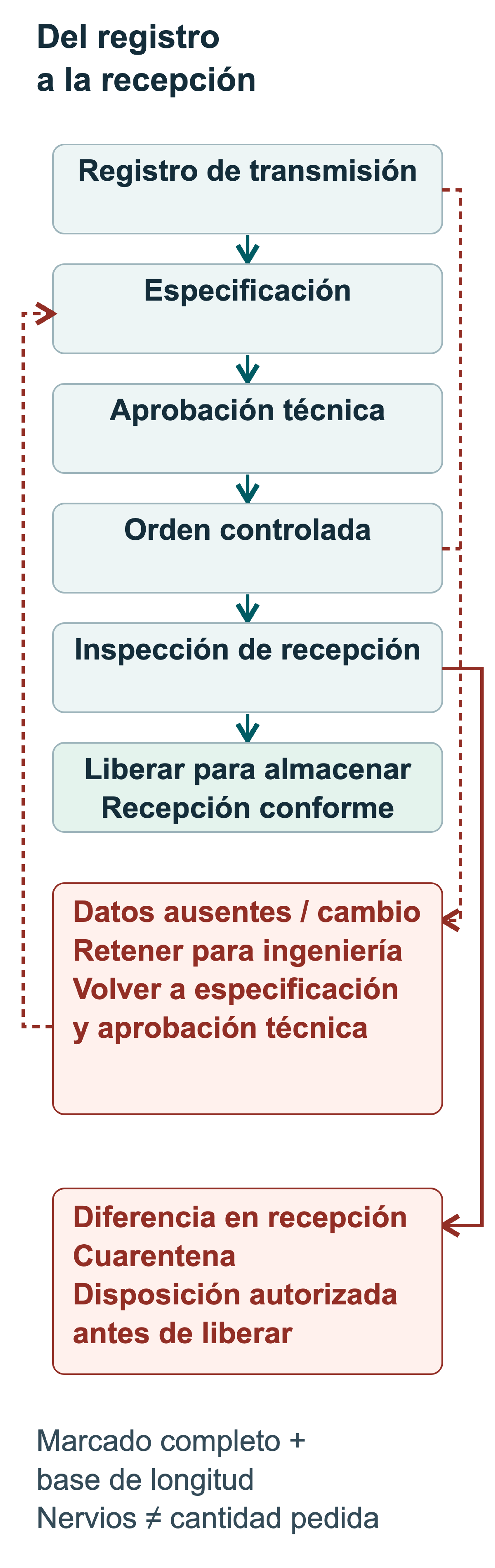Flujo controlado del registro de transmisión a la liberación para almacenamiento; la falta de datos o los cambios requieren revisión de ingeniería, y las discrepancias quedan en cuarentena hasta su disposición autorizada.
