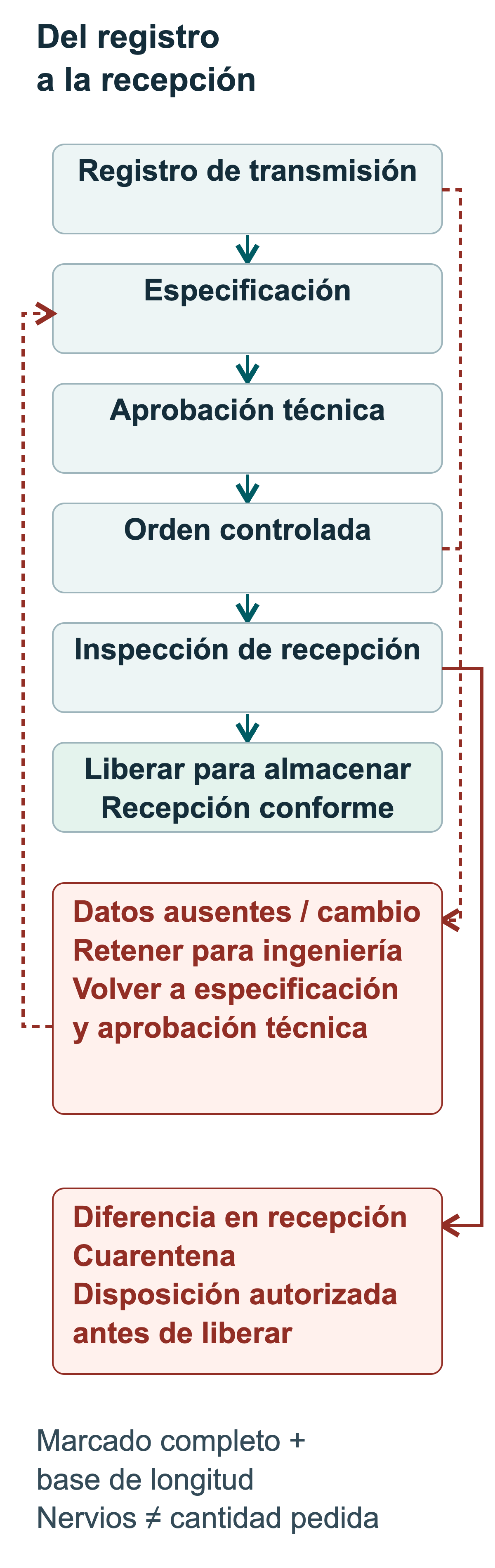Flujo controlado del registro de transmisión a la liberación para almacenamiento; la falta de datos o los cambios requieren revisión de ingeniería, y las discrepancias quedan en cuarentena hasta su disposición autorizada.