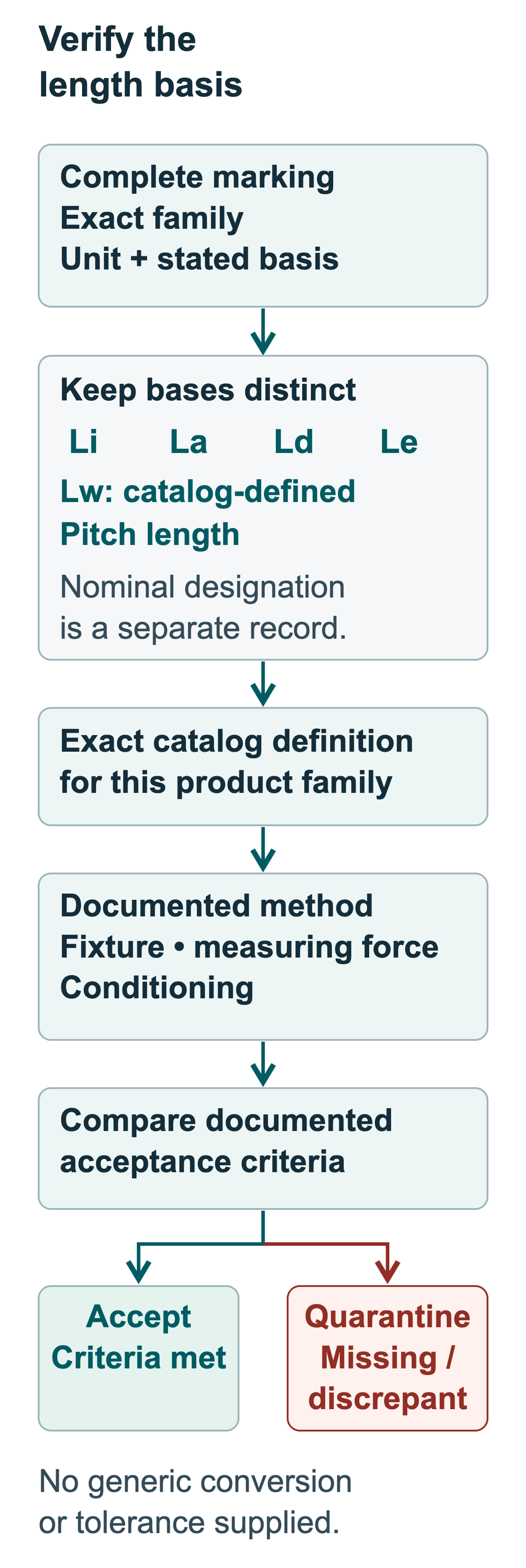 Length-basis verification checklist separating nominal designation, Li, La, Ld, catalog-defined Lw, pitch and Le.