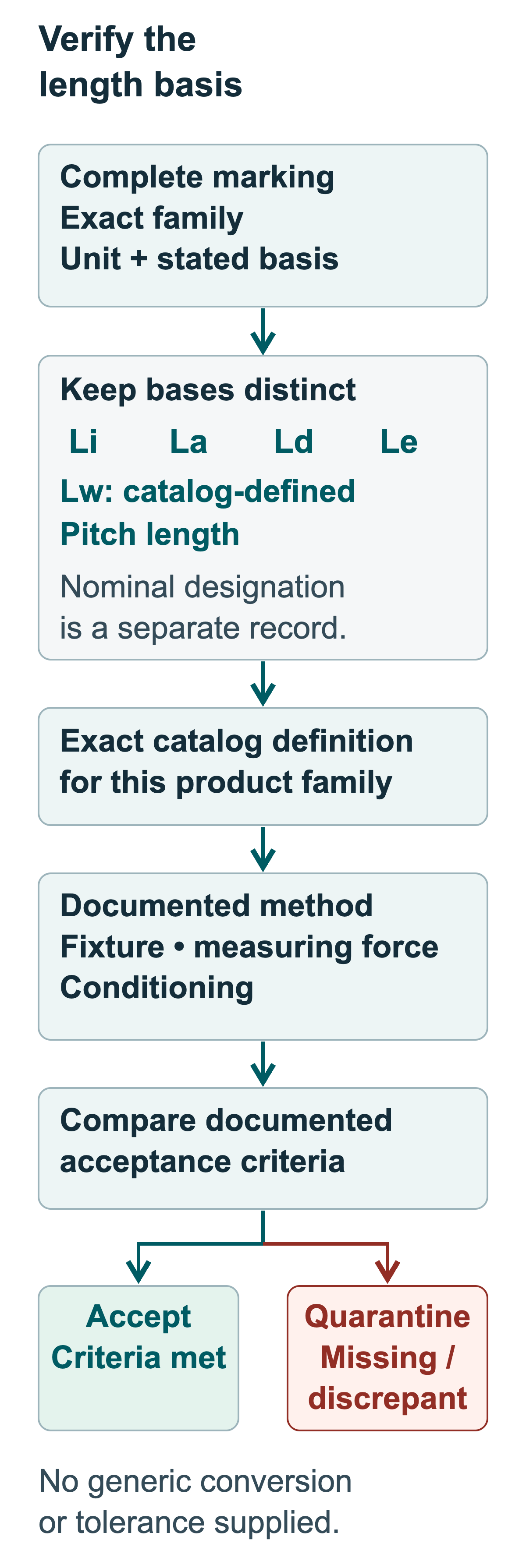 Length-basis verification checklist separating nominal designation, Li, La, Ld, catalog-defined Lw, pitch and Le.