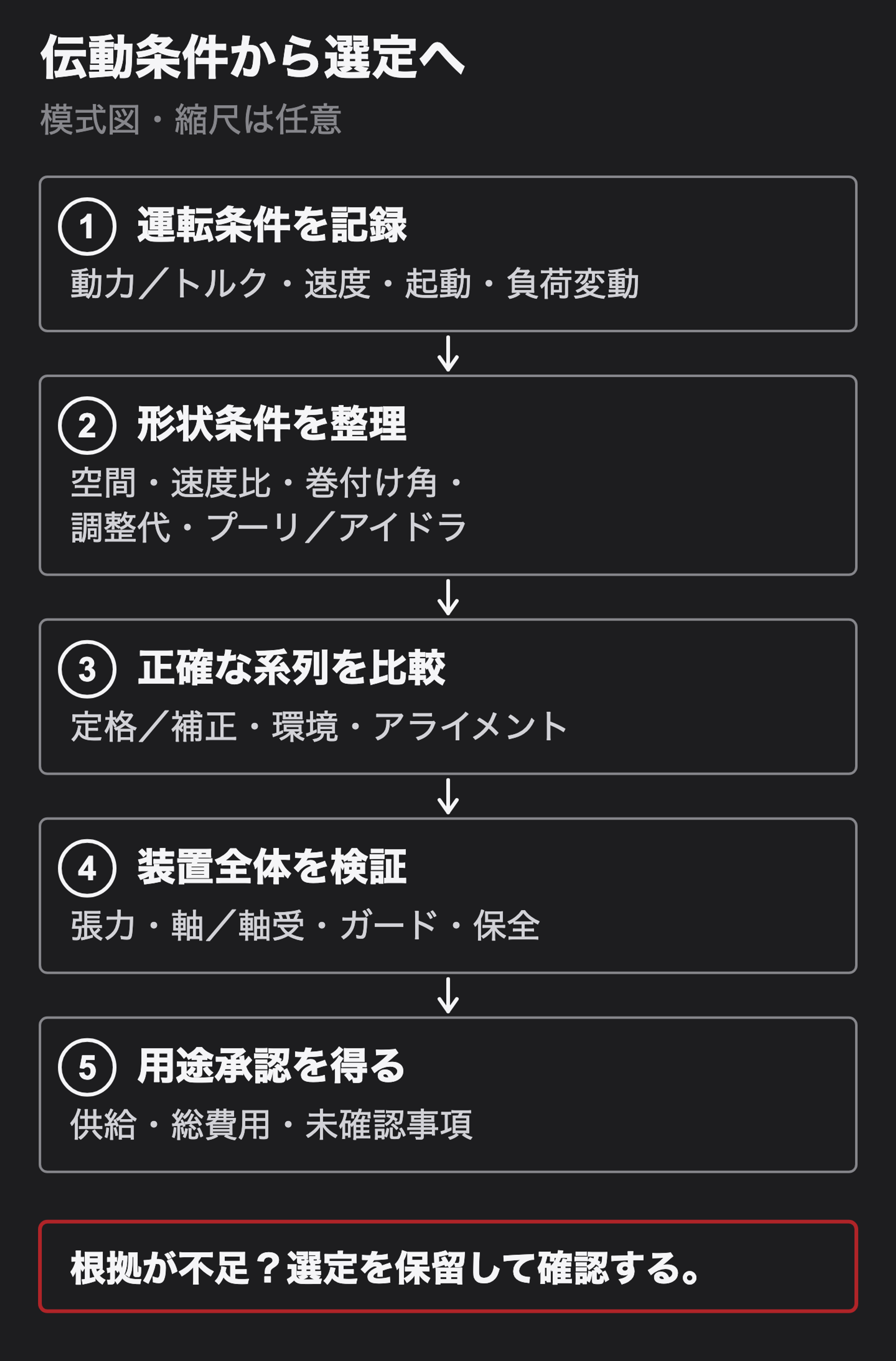 運転条件の記録、形状の整理、正確な系列の比較、装置全体の検証、用途承認の五段階。根拠不足時は保留する。